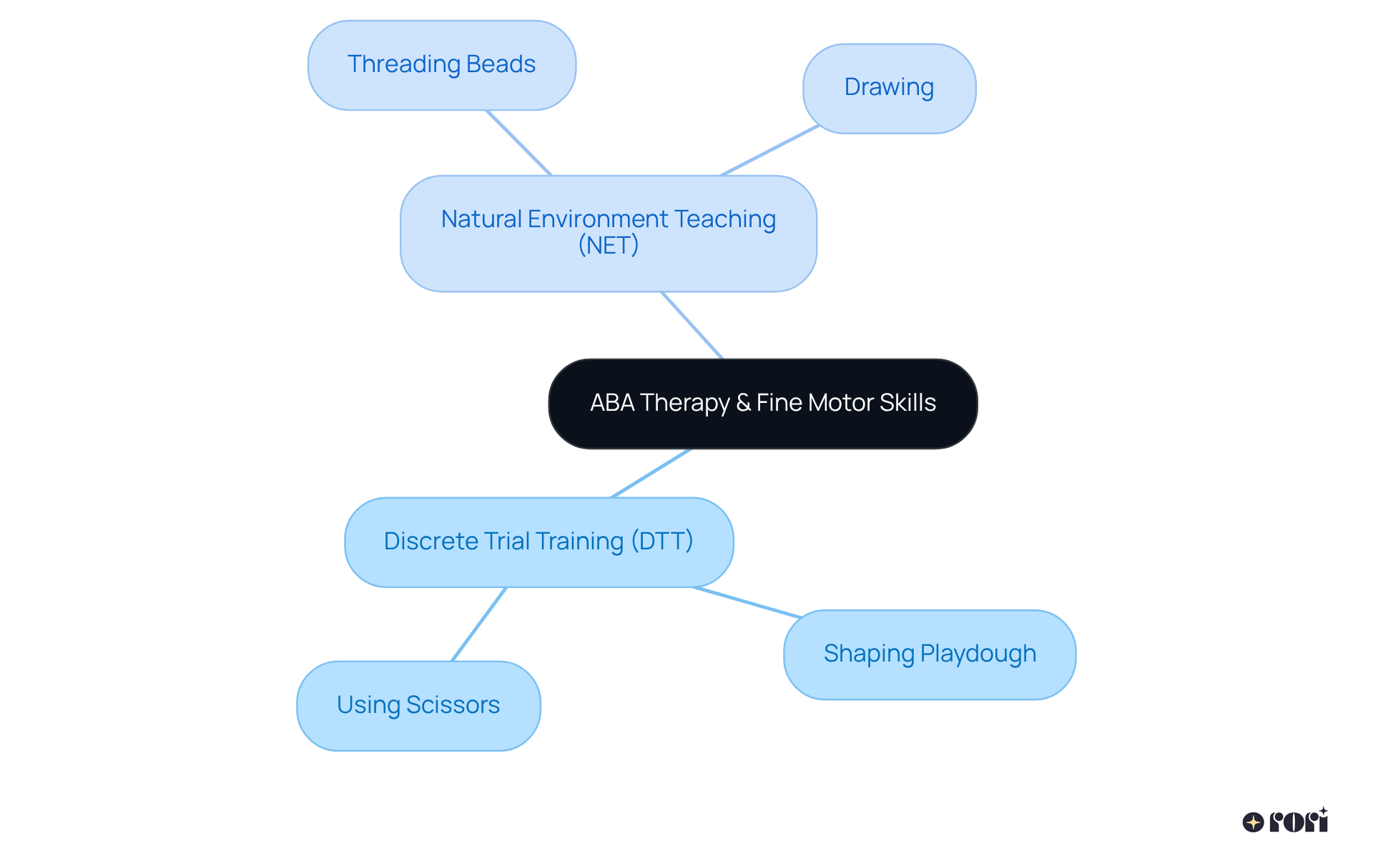 Start in the center with ABA therapy, then follow the branches to see how it connects to methods and specific activities that help kids improve their fine motor skills.