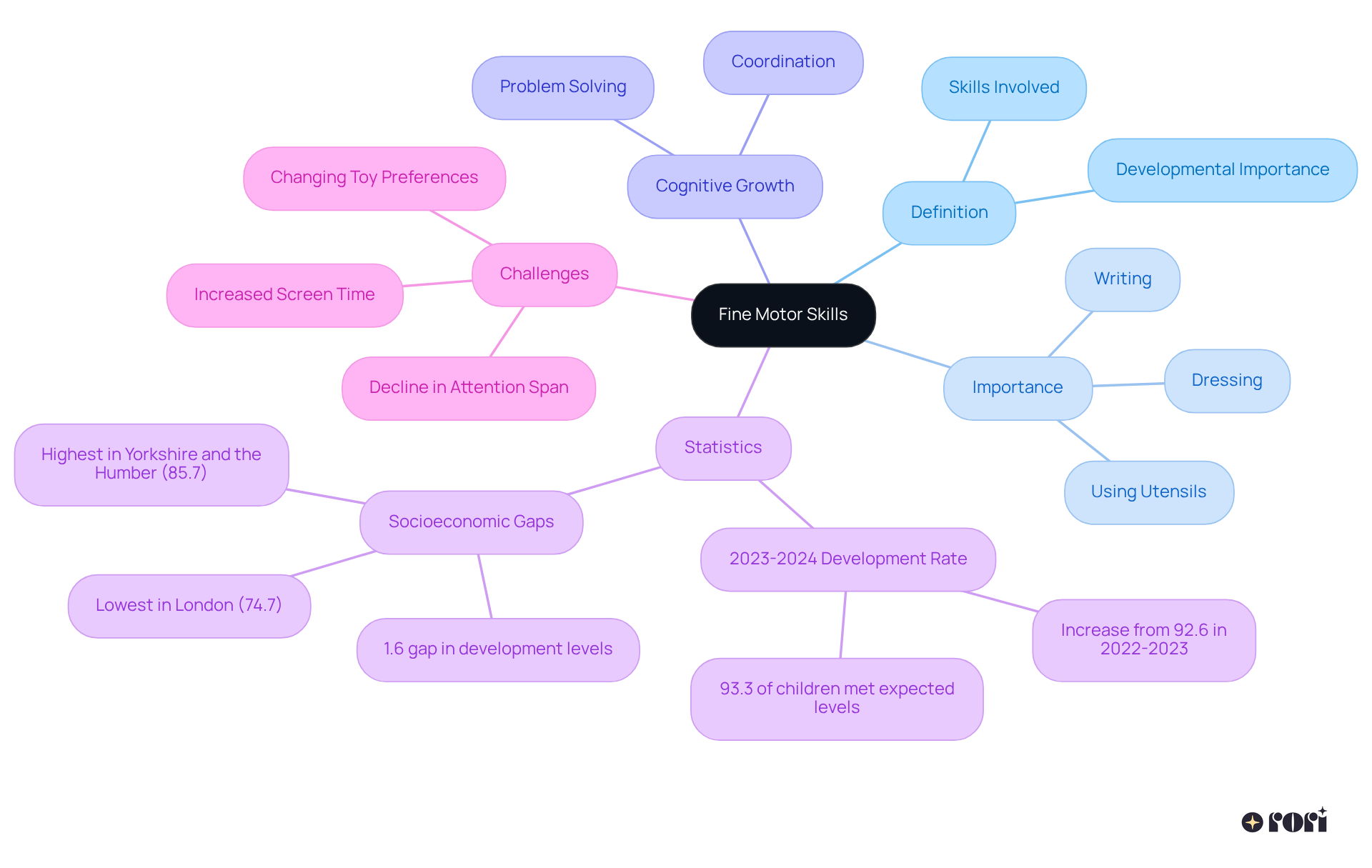 Start at the center with fine motor skills, then explore branches that explain their definition, importance for kids, cognitive benefits, recent statistics, and challenges faced. Each color represents a different aspect to make it easier to follow.