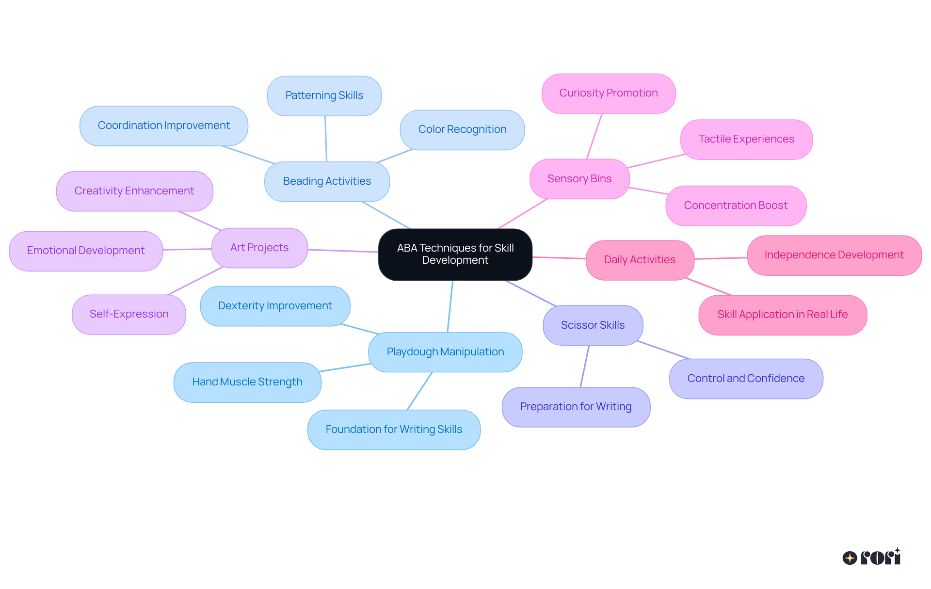 Each branch represents a different activity that helps develop fine motor skills. The sub-branches explain how each activity contributes to skill enhancement, making it easier for parents to choose engaging methods for their children.