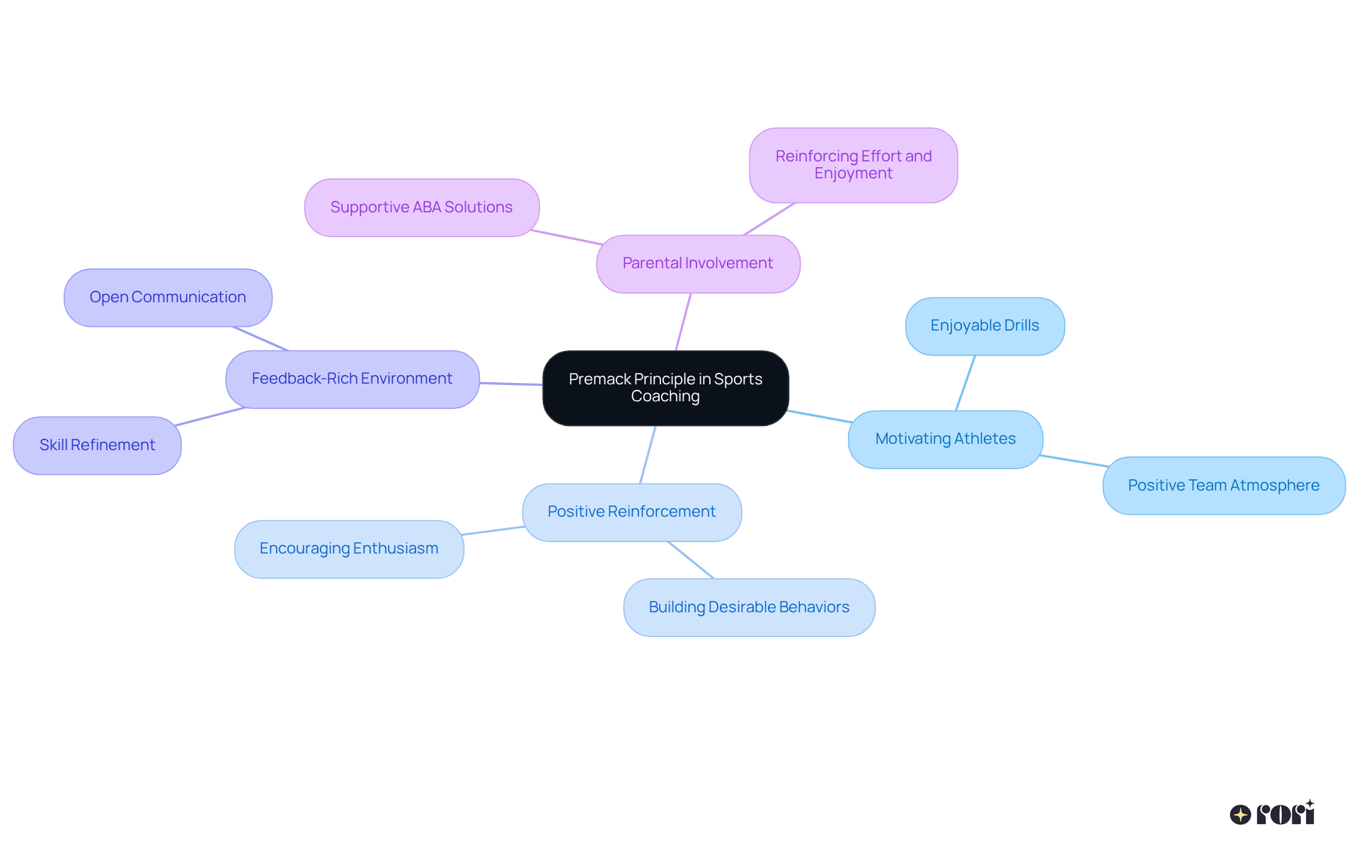 The central idea is the Premack Principle, with branches representing different strategies and influences in sports coaching. Follow the branches to explore how each element supports athlete motivation.