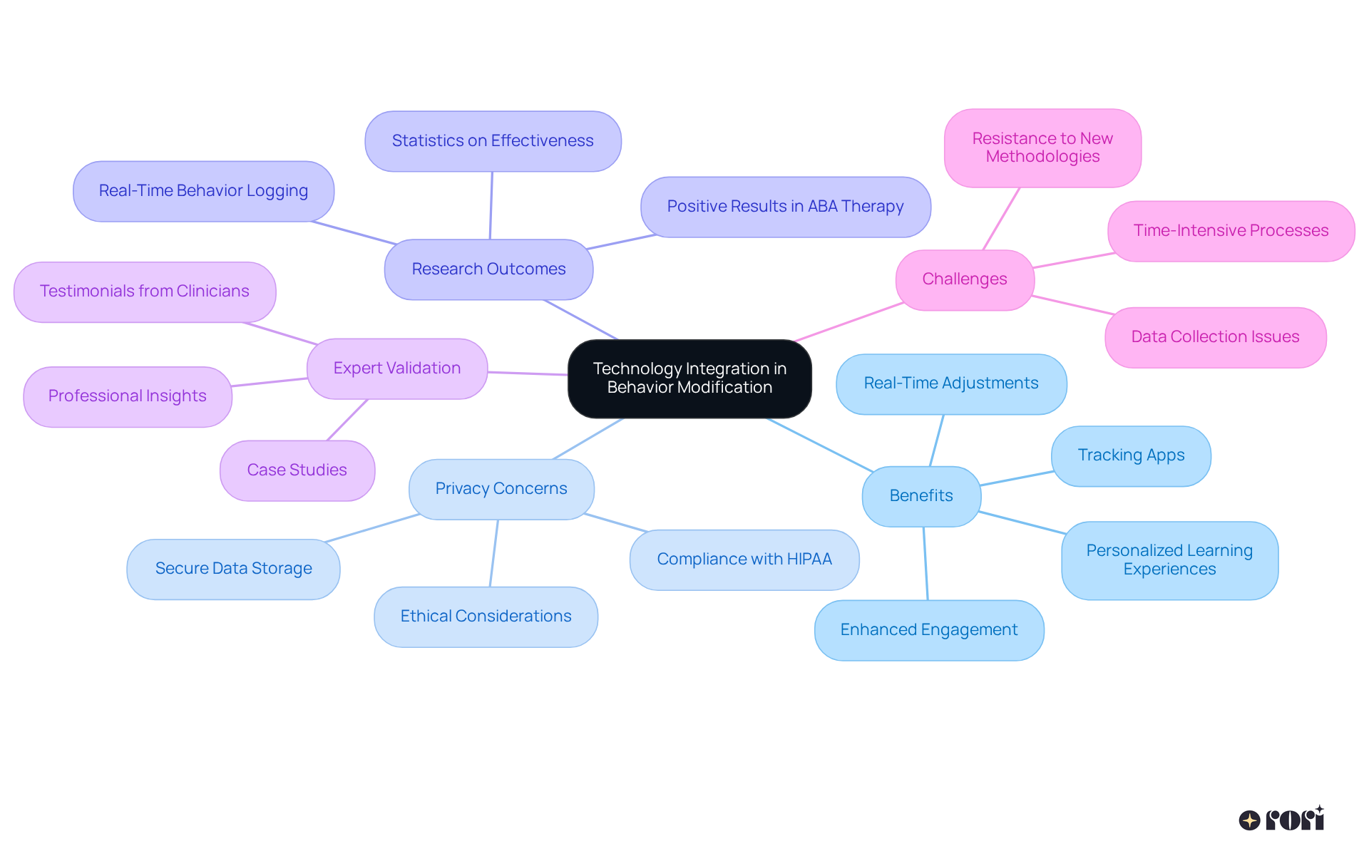 This mindmap starts with the central idea of technology integration, branching into key themes that explore how technology enhances behavior modification. Each branch highlights important aspects, such as benefits and challenges, making it easy to see the full picture at a glance.