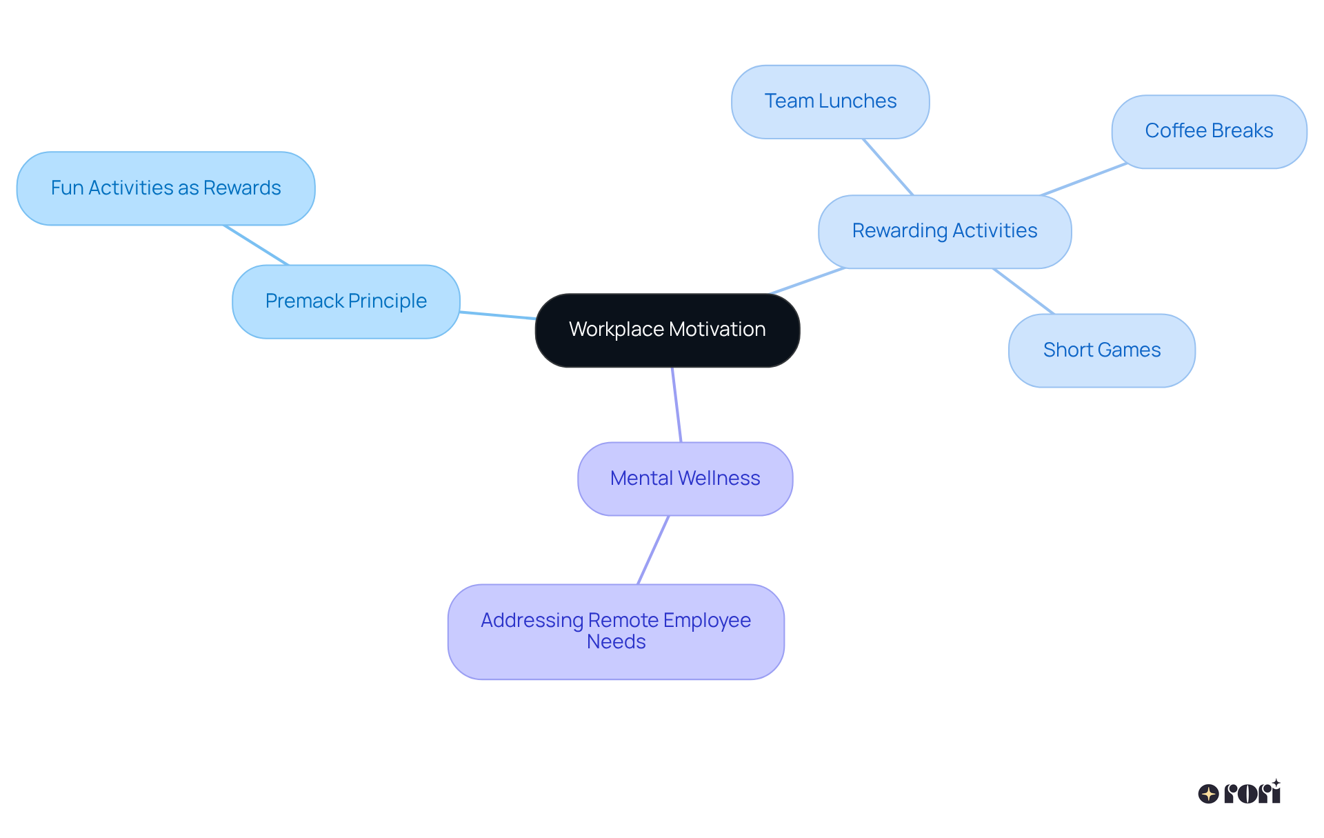 The center shows the main idea of boosting motivation. Follow the branches to discover specific strategies and activities that can help create a more engaged and productive workforce.