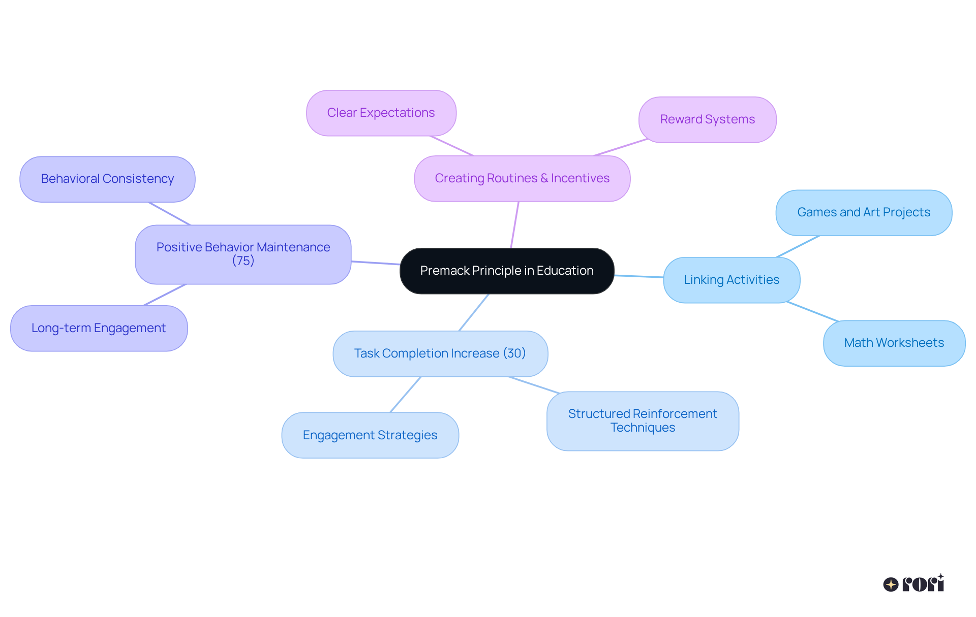 The center shows the main idea, and as you branch out, you'll see how fun activities can help with less enjoyable tasks, along with data showing the effectiveness of this approach.