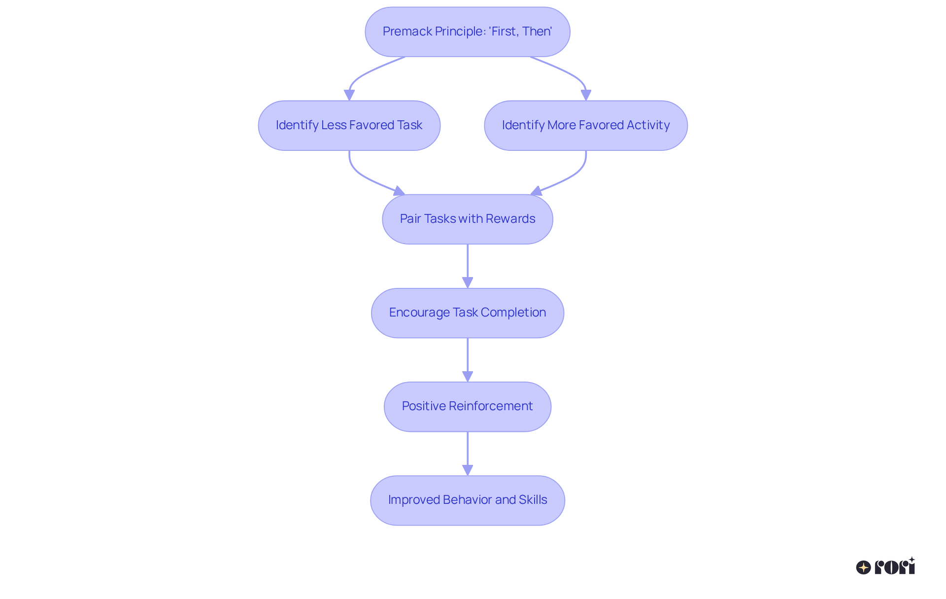 This flowchart shows how to apply the Premack Principle in behavior modification. Each box represents a step, guiding you from identifying tasks to achieving better behavior outcomes.