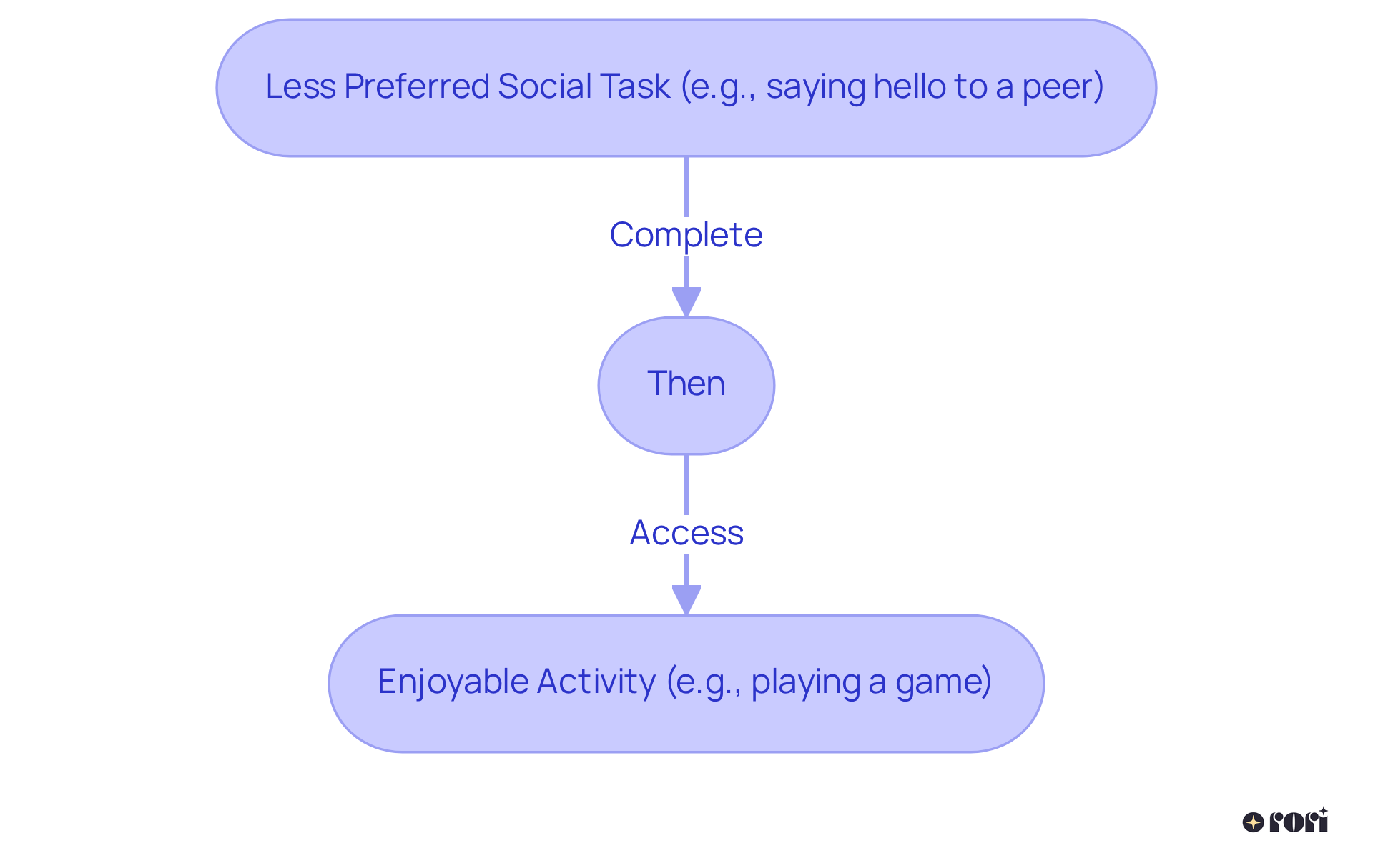 Follow the arrows to see the steps: first, encourage a less preferred social task, then allow access to a fun activity. This helps kids learn the value of social interactions while having fun!