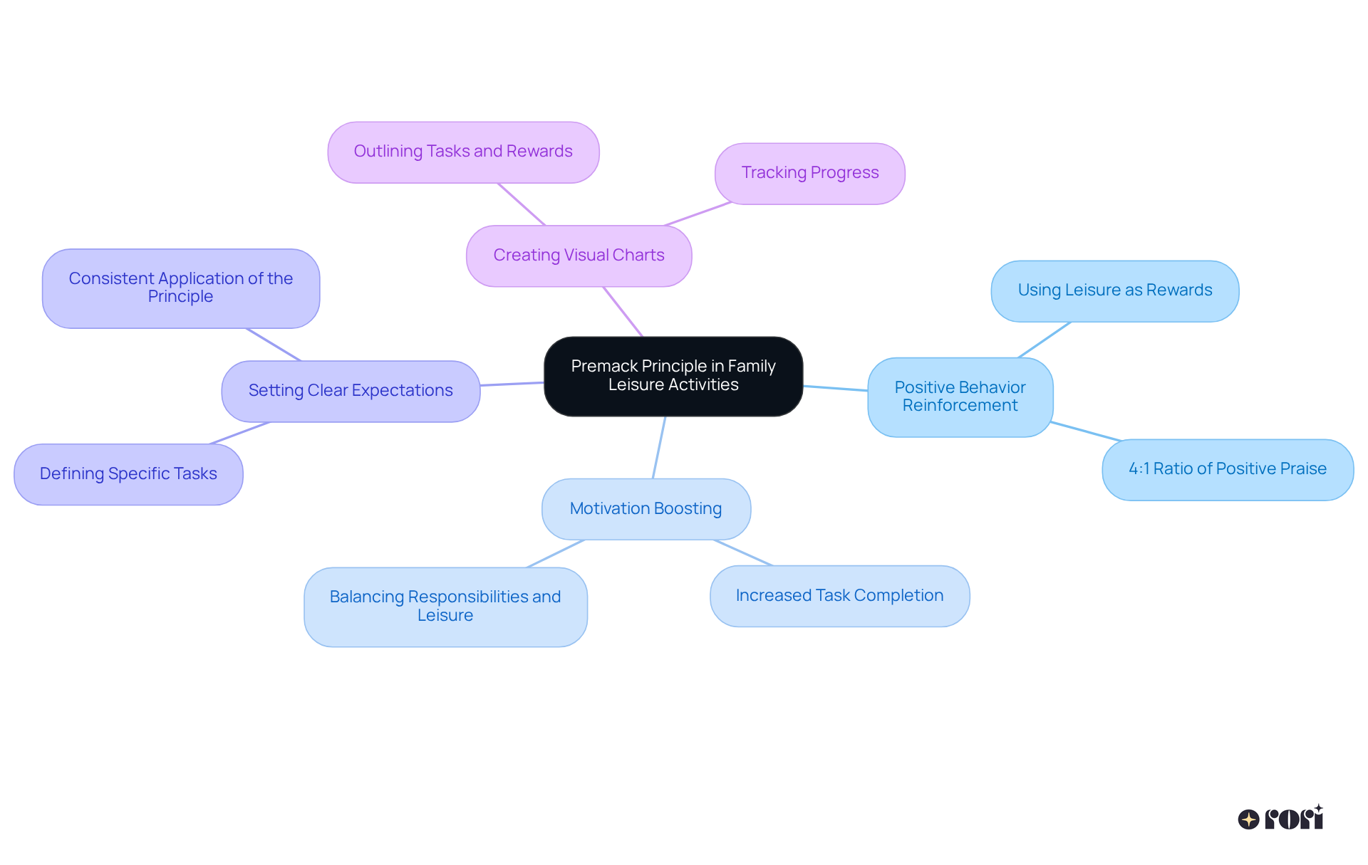 Start with the core idea in the middle, then explore how it connects to various strategies and insights. Each branch represents a different aspect of using leisure to reinforce positive behavior.