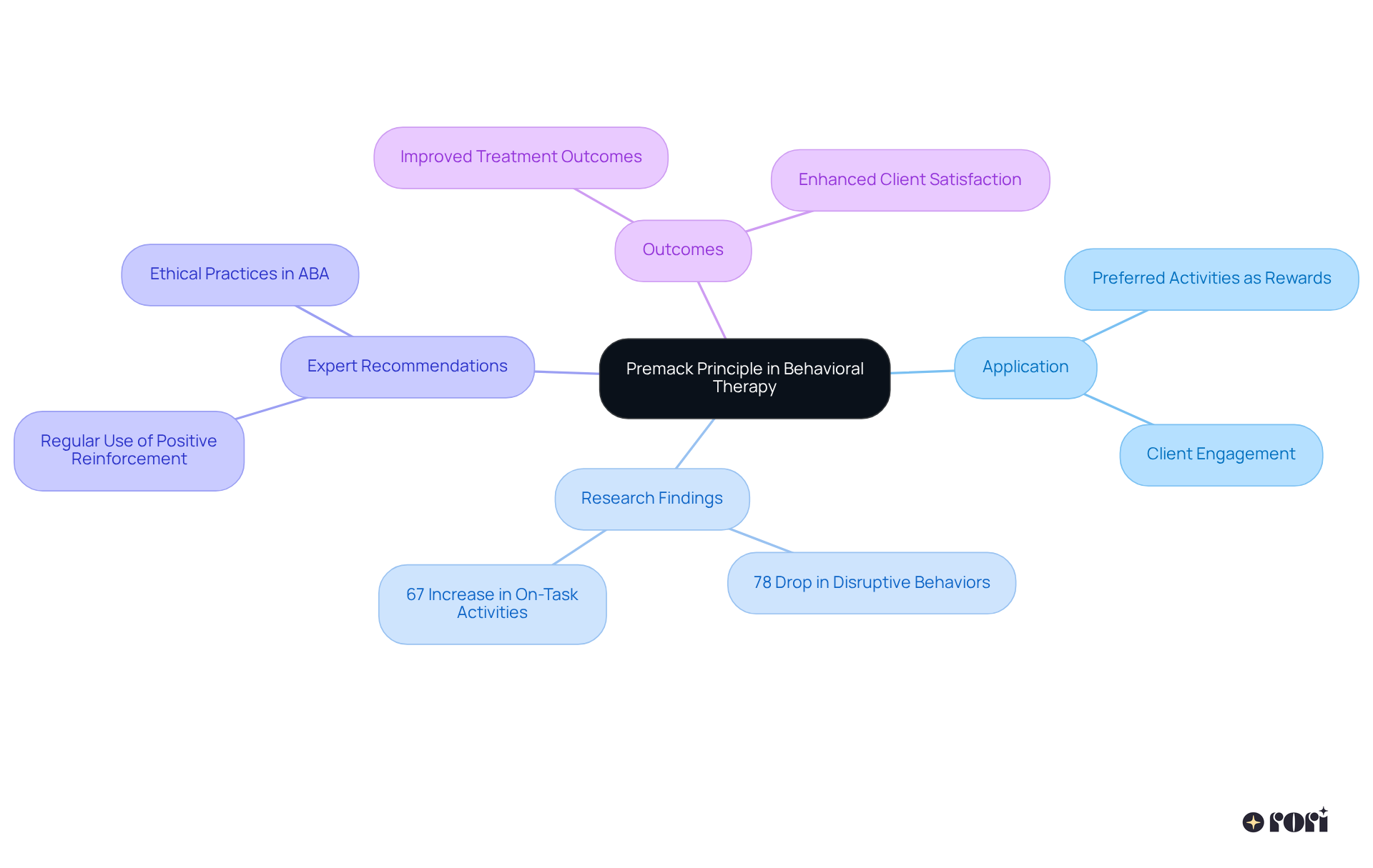 The central node represents the main concept, while the branches show how this principle applies in therapy, what research supports it, and the positive outcomes that can result.