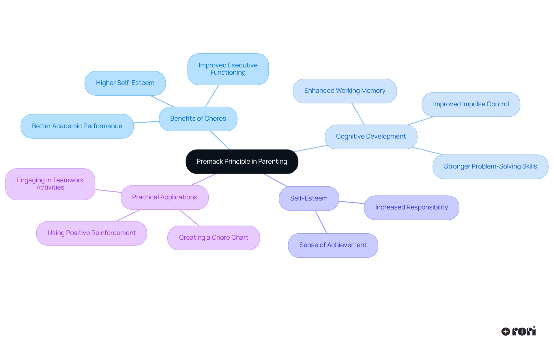 The central node represents the Premack Principle. Follow the branches to discover the benefits of chores, how they help with cognitive skills, boost self-esteem, and practical ways to implement this approach in your family.