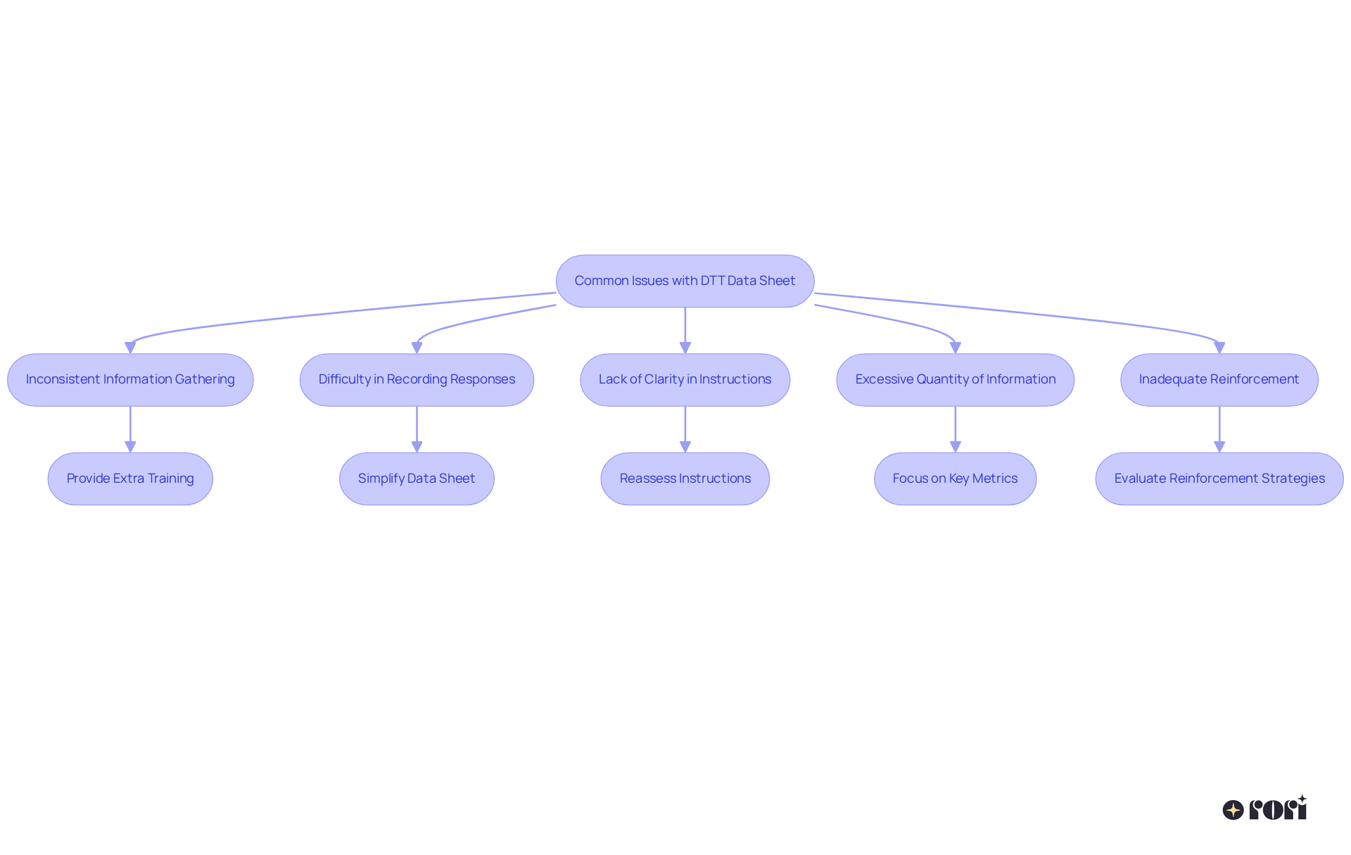 Each box represents a common issue faced when using the DTT data sheet, and the arrows show you which solution to consider for each problem. Follow the flow to find the right approach to improve your data gathering.