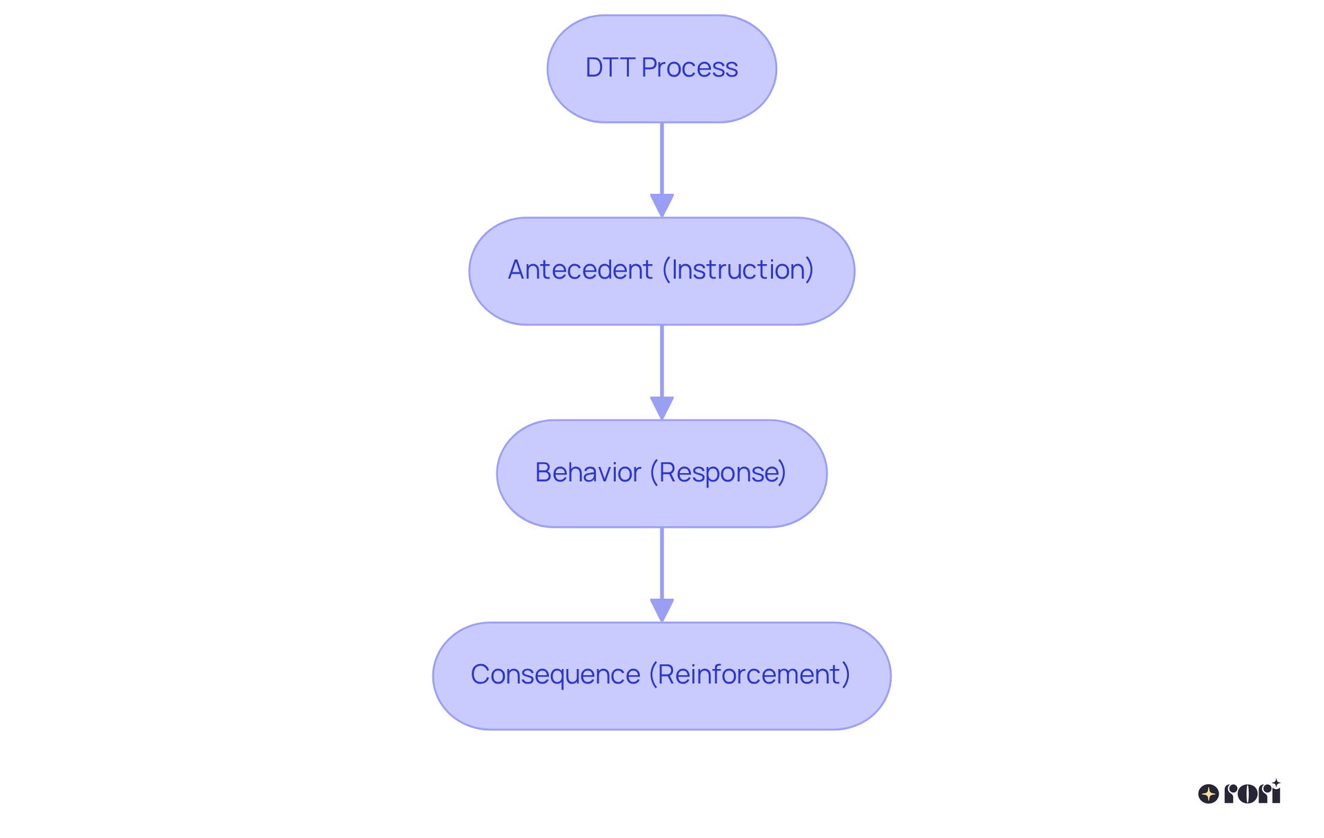 Each box represents a key part of the DTT process. Follow the arrows to see how the instruction leads to a response, and how that response is followed by reinforcement.
