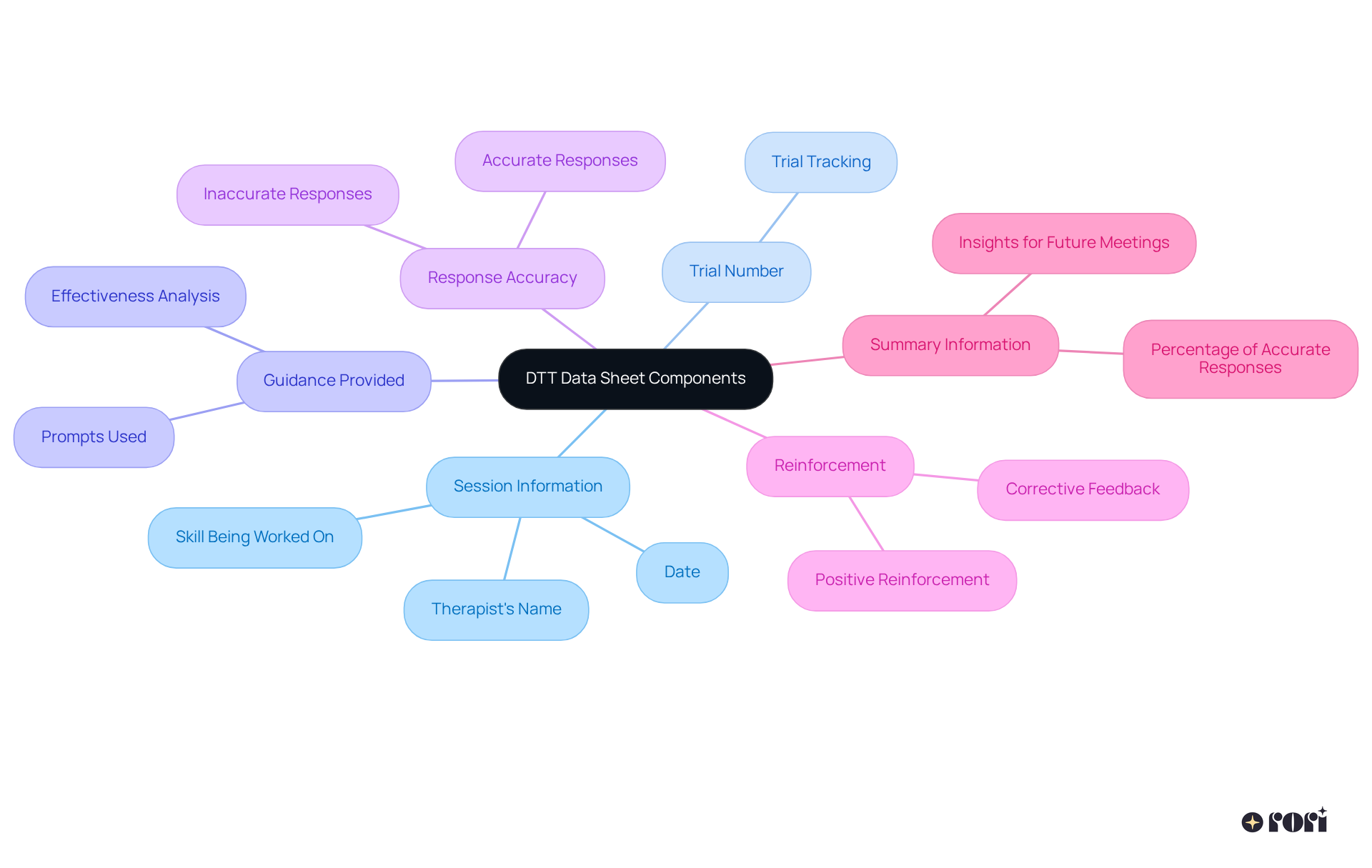 The center represents the DTT data sheet, and each branch shows a key component that helps in gathering therapeutic data. Follow the branches for detailed insights on each part!