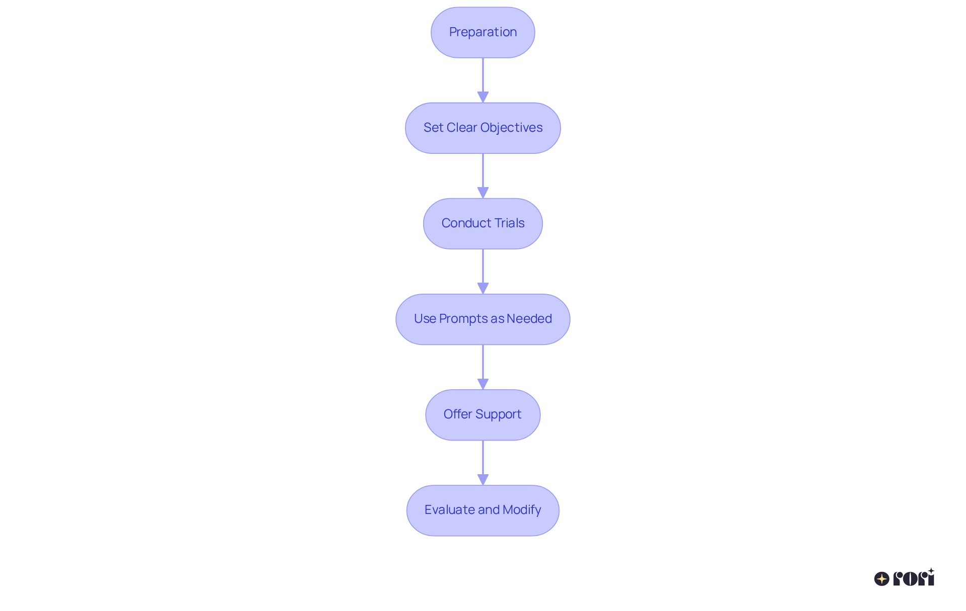 Each box represents a vital step in using the DTT data sheet. Follow the arrows to see how one step leads to the next, guiding you through the entire process.