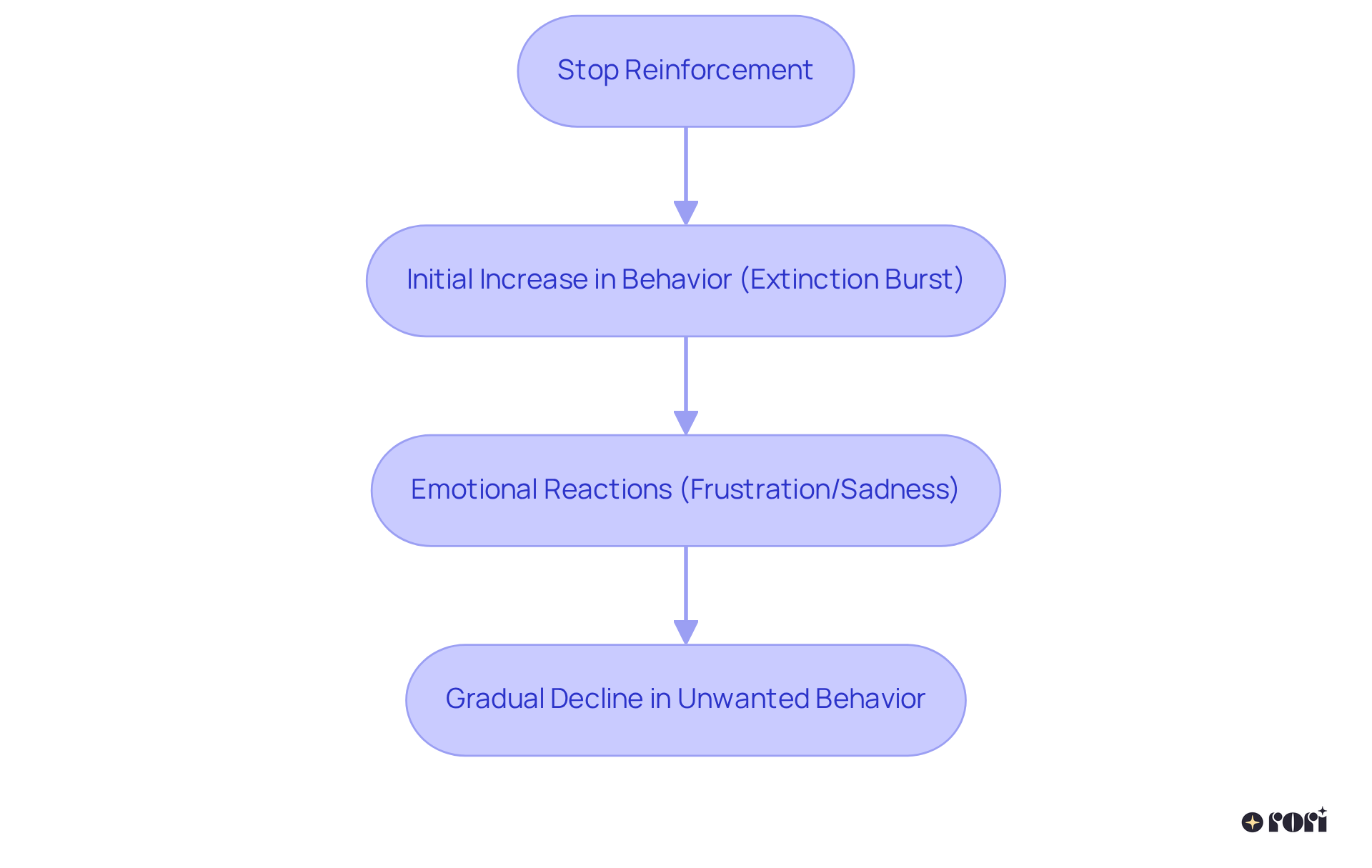This flowchart shows how stopping reinforcement affects behavior over time. Start at the top with 'Stop Reinforcement', then follow the arrows to see what typically happens next — an initial increase in the behavior, emotional reactions, and finally, a decline in the unwanted behavior.