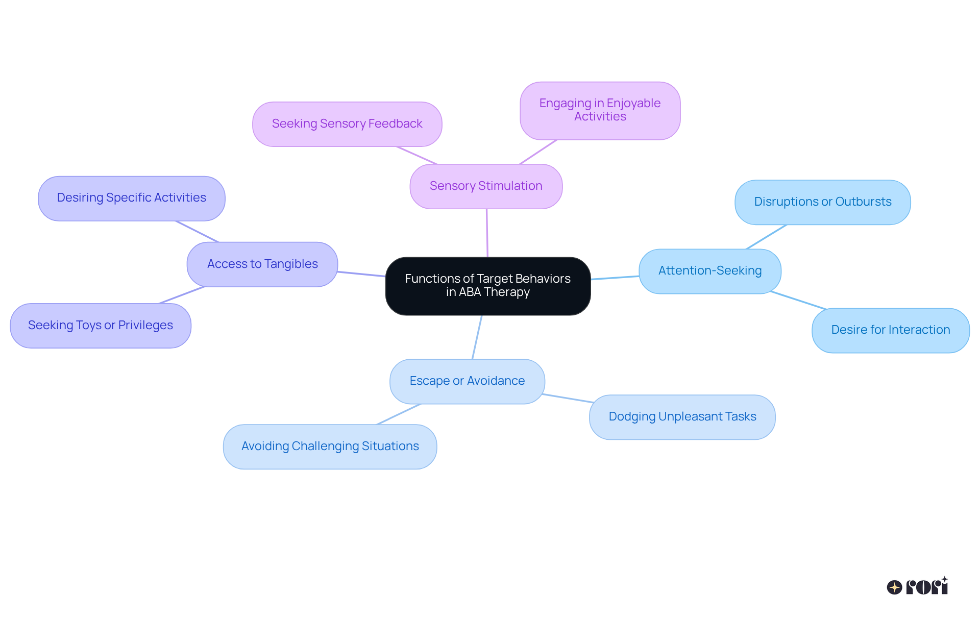 The central node represents the overall topic, while each branch illustrates a specific behavior function. The descriptions in the sub-branches explain what each function means and how it relates to children's behaviors.