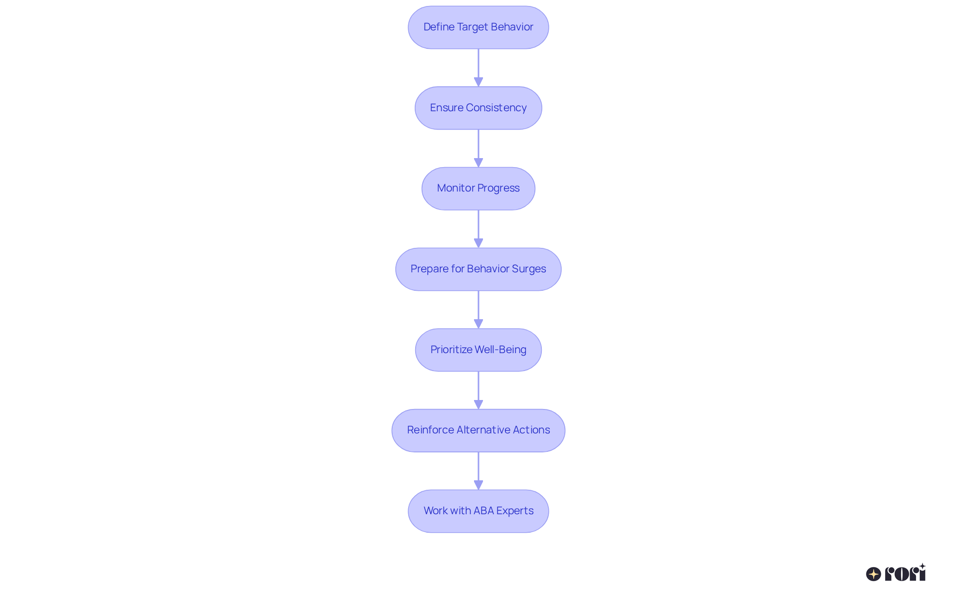 Each box represents a crucial step in managing behavior effectively. Follow the arrows to see how each step leads to the next, ensuring a comprehensive approach to your strategy.