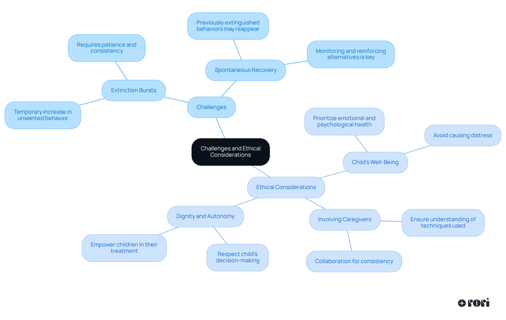 The central node represents the main topic. Each branch shows a specific challenge or ethical consideration — follow the branches to explore each aspect.
