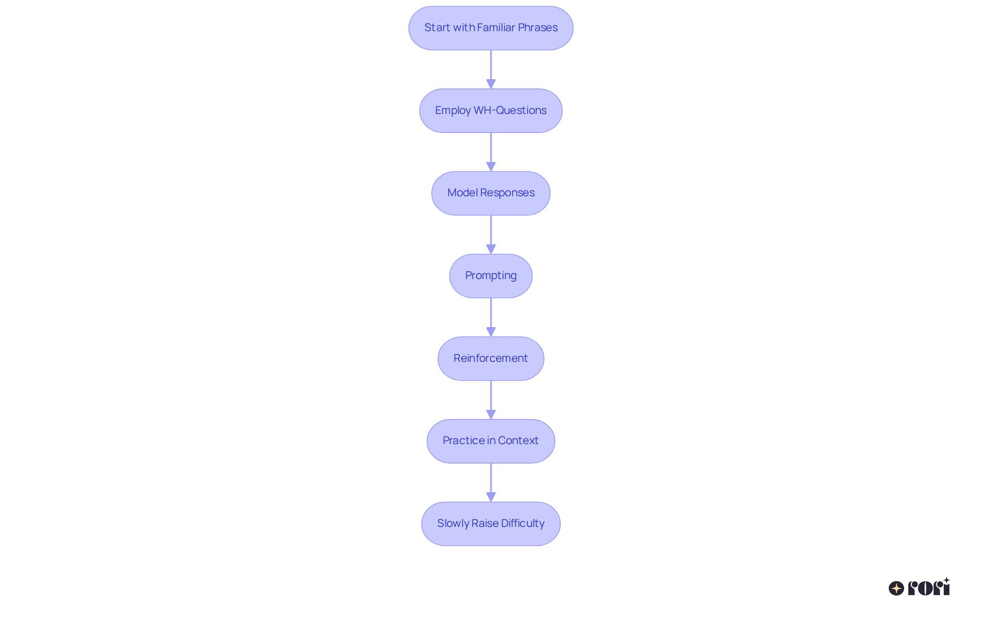 Each box represents a step in teaching intraverbal skills. Follow the arrows to understand the sequence in which to implement each step for effective learning.