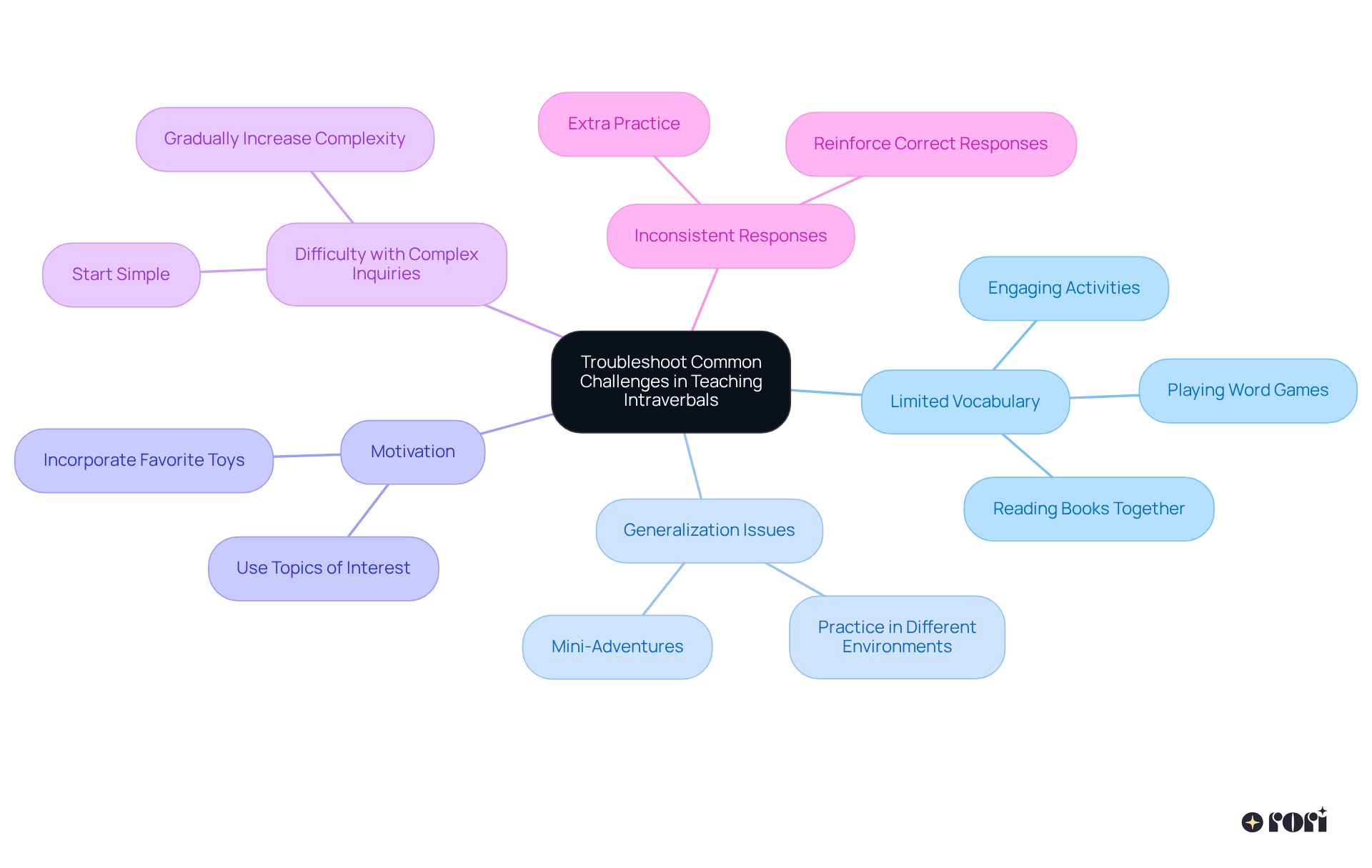 In this mindmap, each branch represents a common challenge in teaching intraverbals, with sub-branches illustrating fun strategies to address each issue. This visual layout helps you see the connections between problems and solutions, making it easier to tackle each challenge.