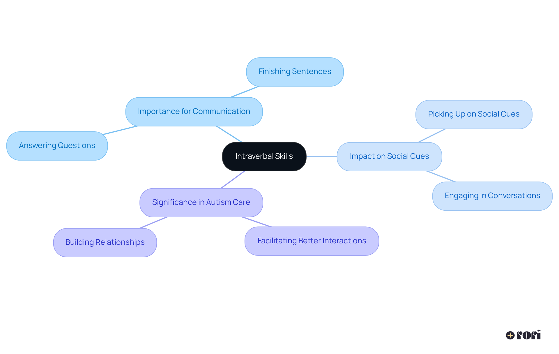 Begin at the center with 'Intraverbal Skills' and follow the branches to discover how these skills enhance communication and social interactions, especially in educational settings.