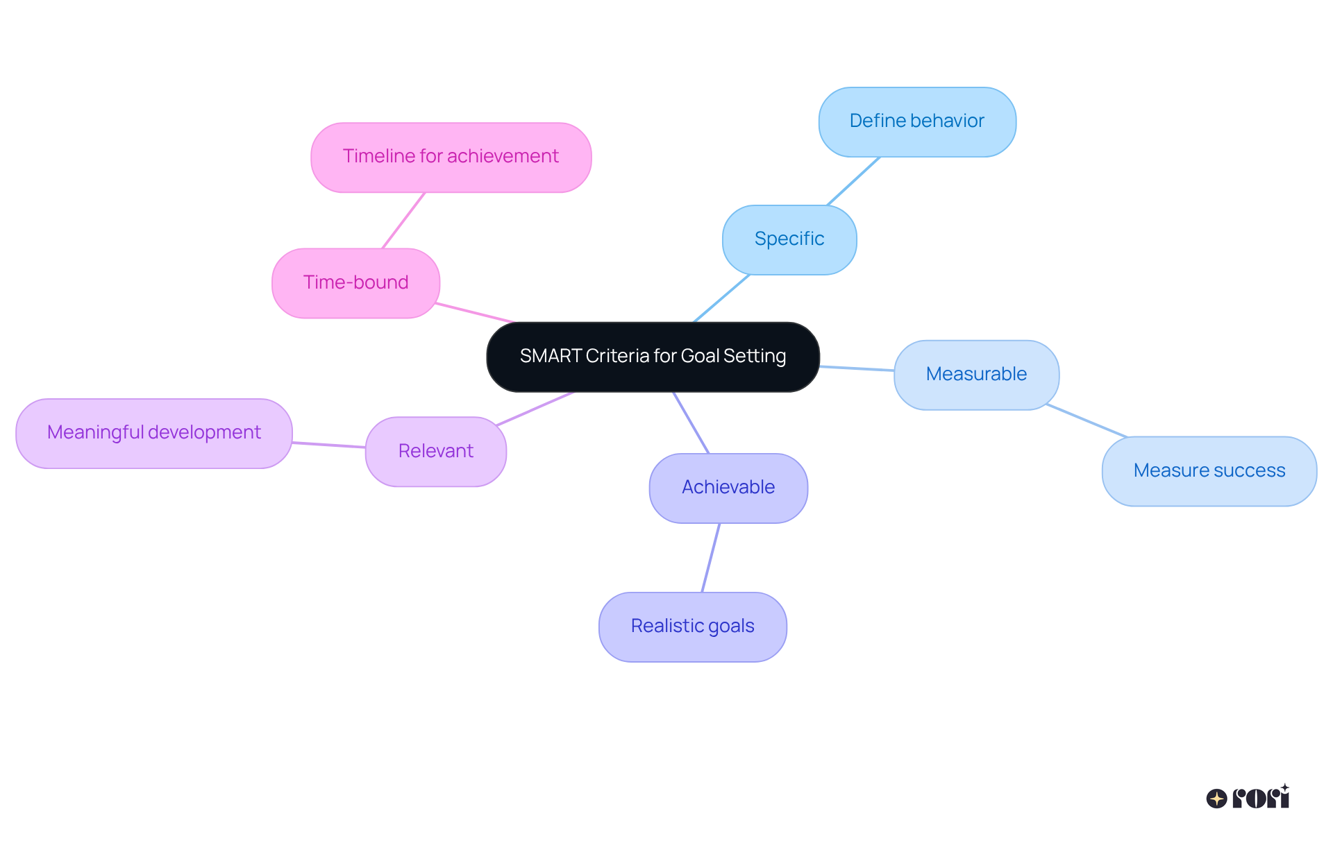 This mindmap helps you visualize how to set effective goals using the SMART criteria. Each branch shows a different aspect of SMART, helping you remember what to focus on when establishing goals.