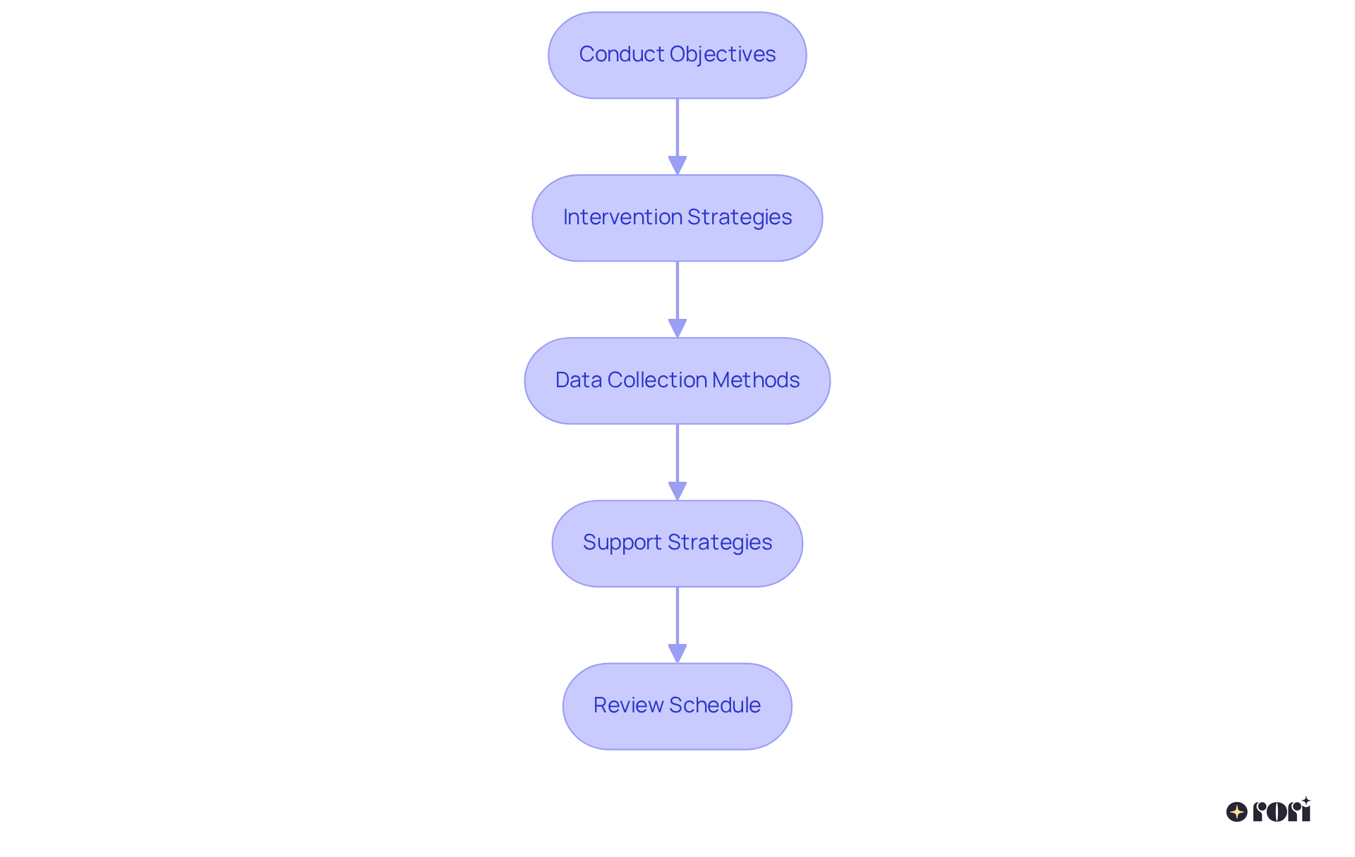 Each box represents a vital step in developing a behavior plan. Follow the arrows to understand how each stage leads to the next, ensuring a comprehensive approach to supporting a child's behavioral needs.