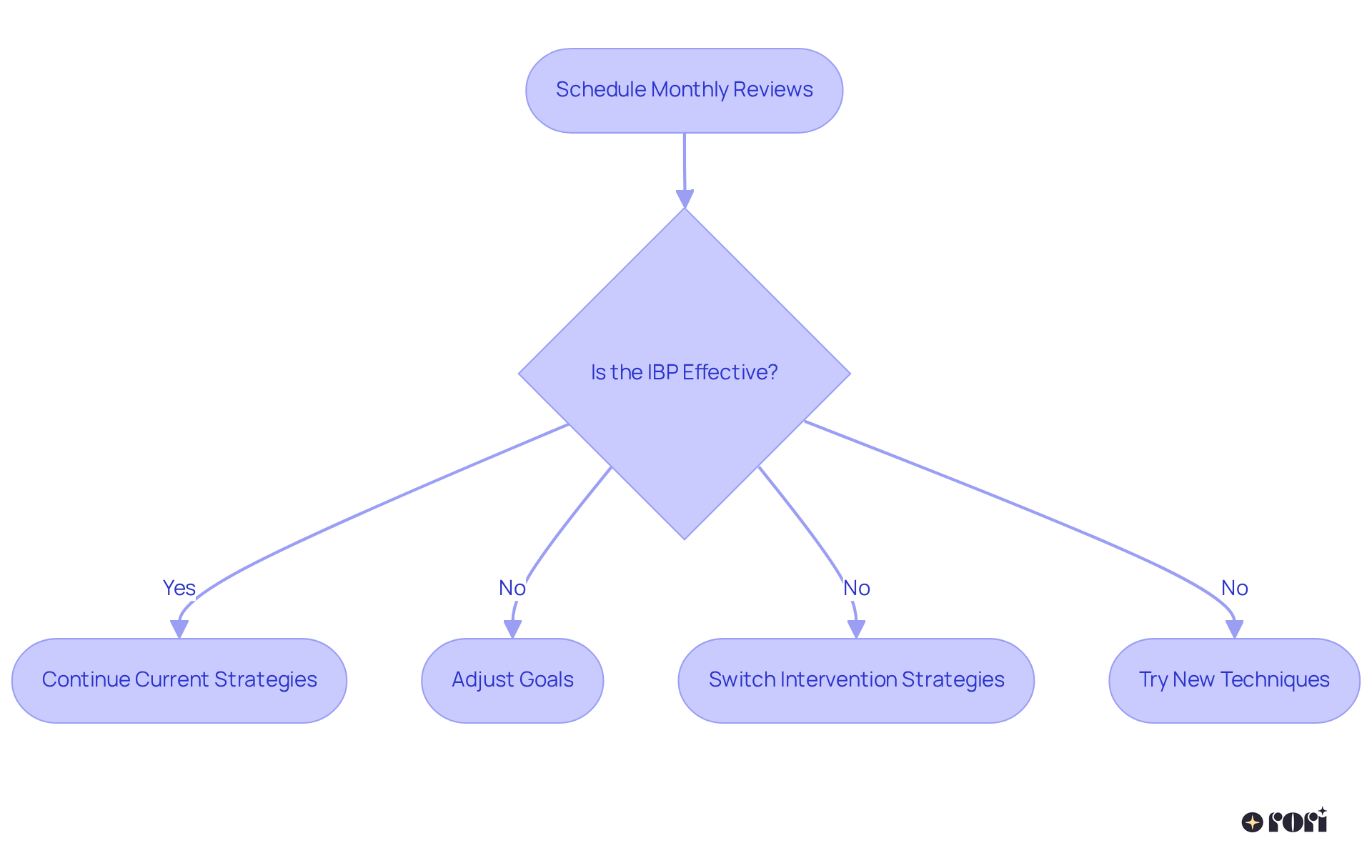 Follow the flowchart to understand how to evaluate the IBP. Start by scheduling reviews, and depending on effectiveness, either continue with the current plan or make adjustments as needed.