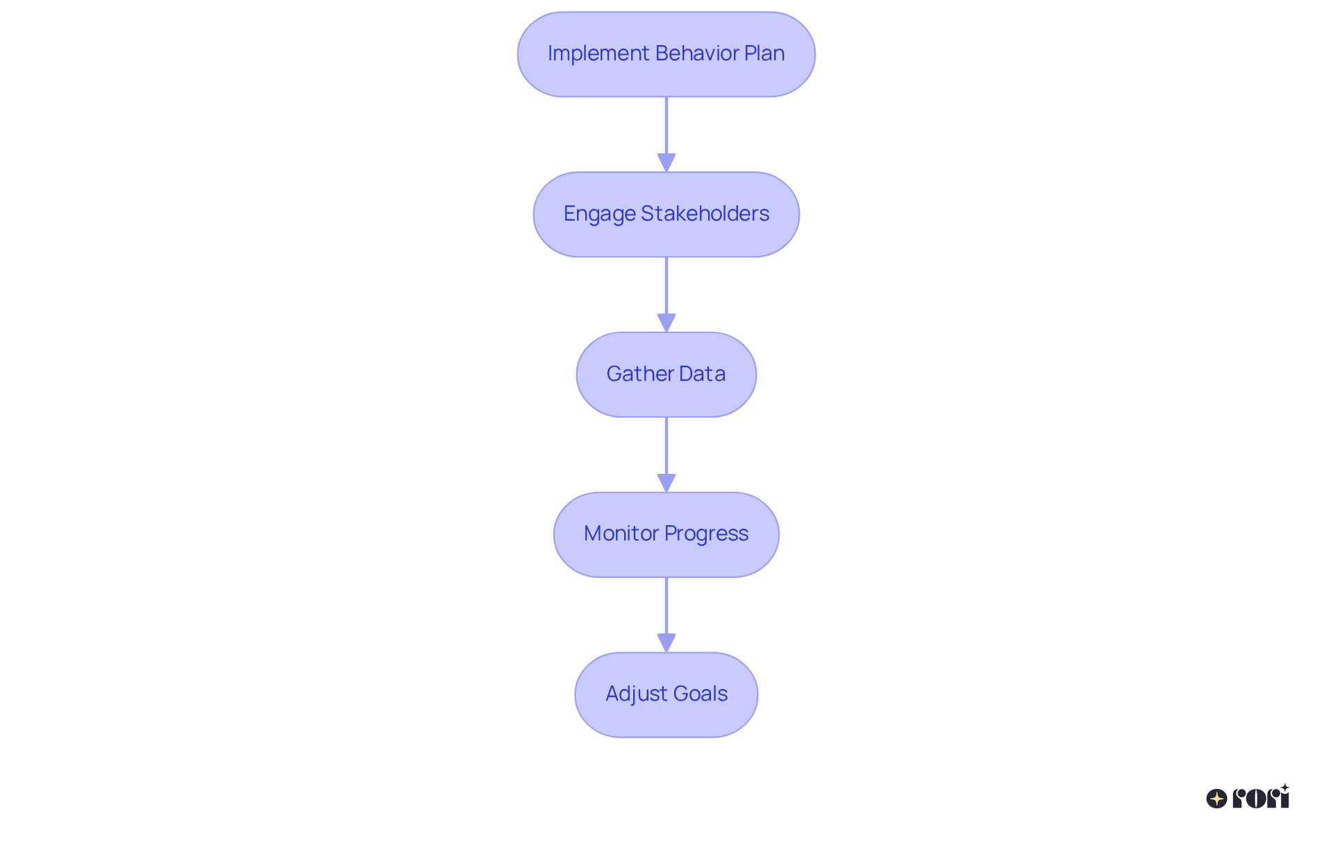 Each step in the flowchart represents a key action in the process. Follow the arrows to see how each action leads to the next, helping ensure the behavior plan's success.