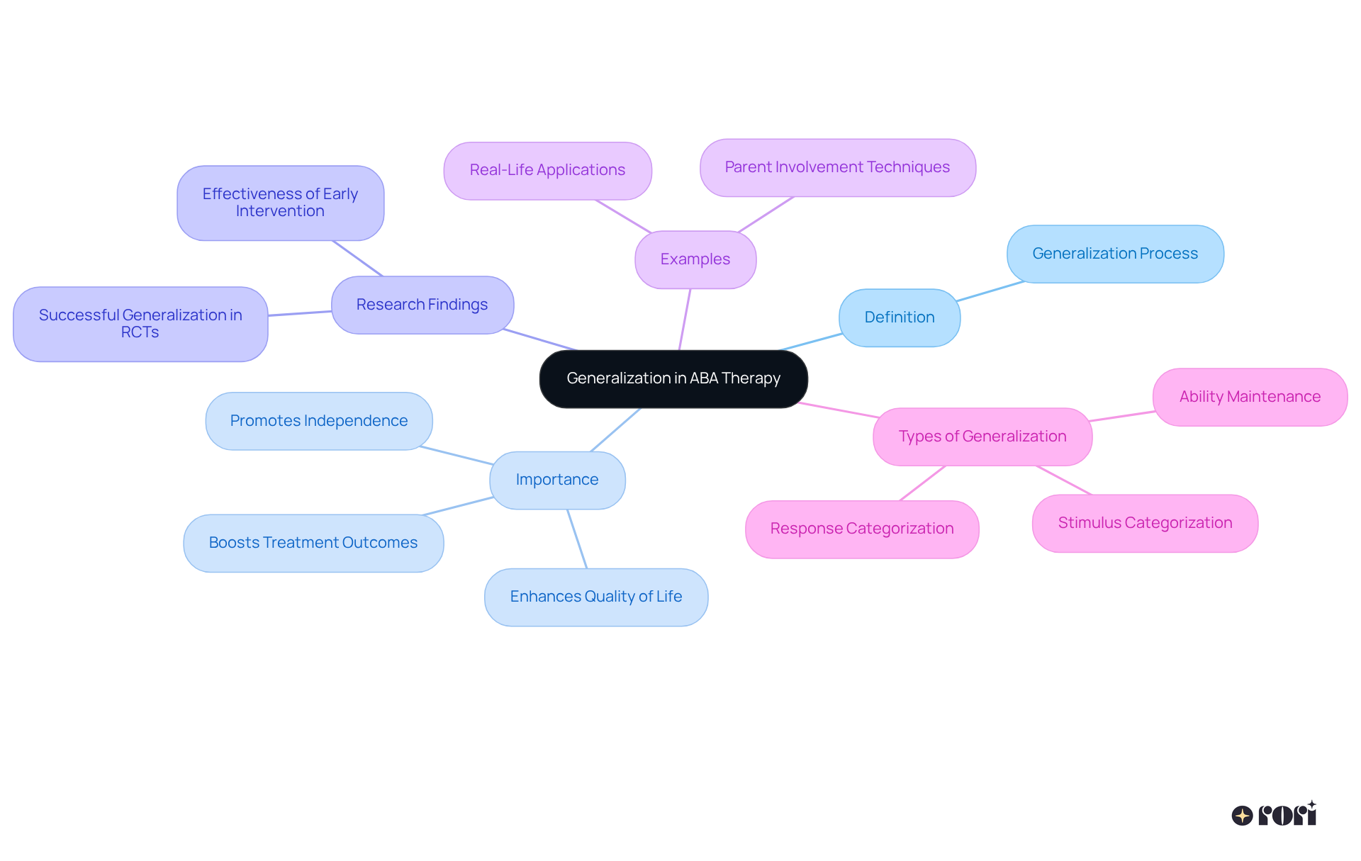 The central node represents the main idea, and the branches show different aspects of generalization in ABA therapy. Each branch explains a specific area, helping you see how they connect and support the overall concept.