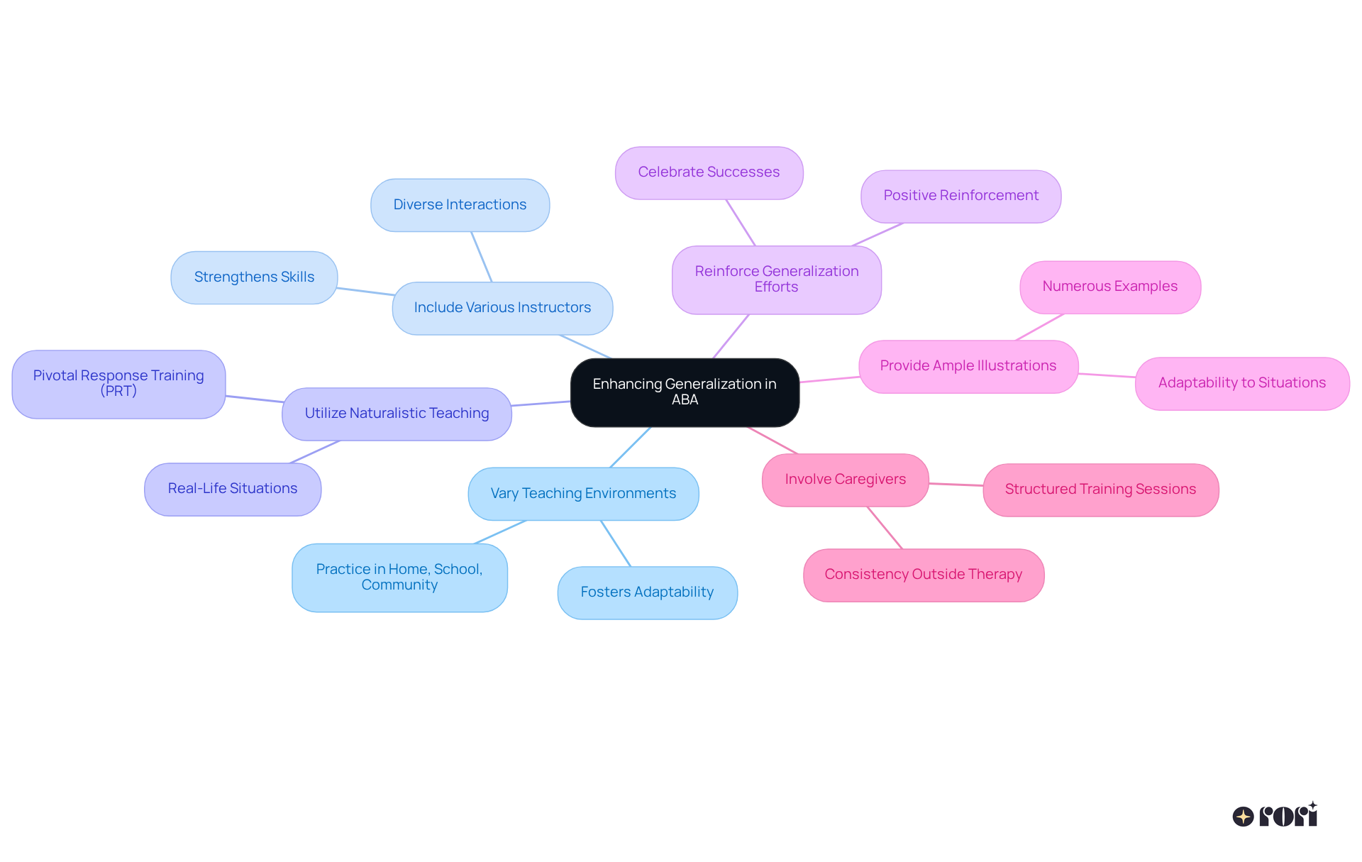 The center represents the goal of enhancing generalization, and each branch shows a different strategy to achieve this goal. Follow the branches to see how each strategy contributes to supporting children in applying their skills in various settings.