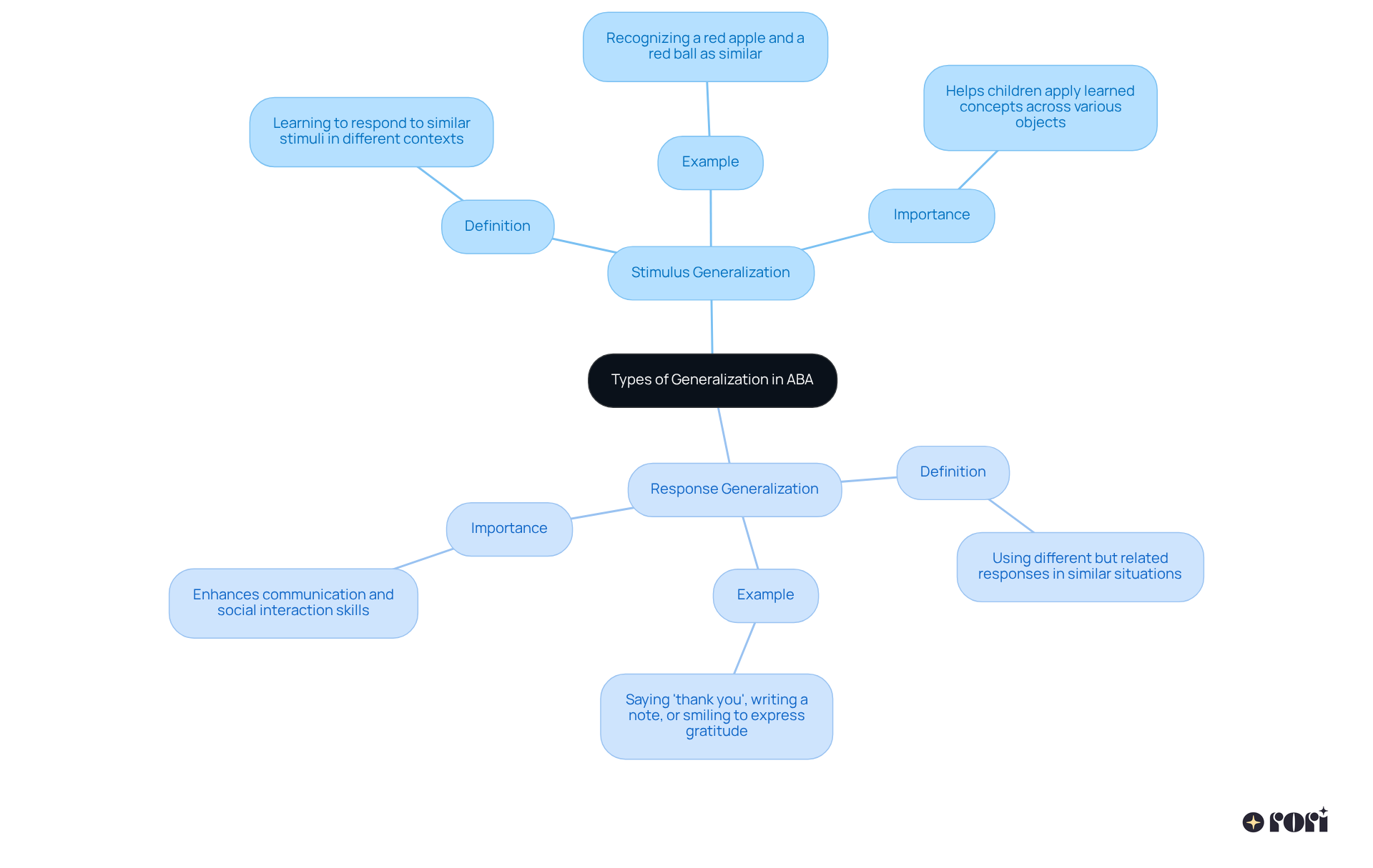 Start at the center with the main idea of generalization. Follow each branch to learn about stimulus and response generalization, including definitions and real-life examples to illustrate their importance.