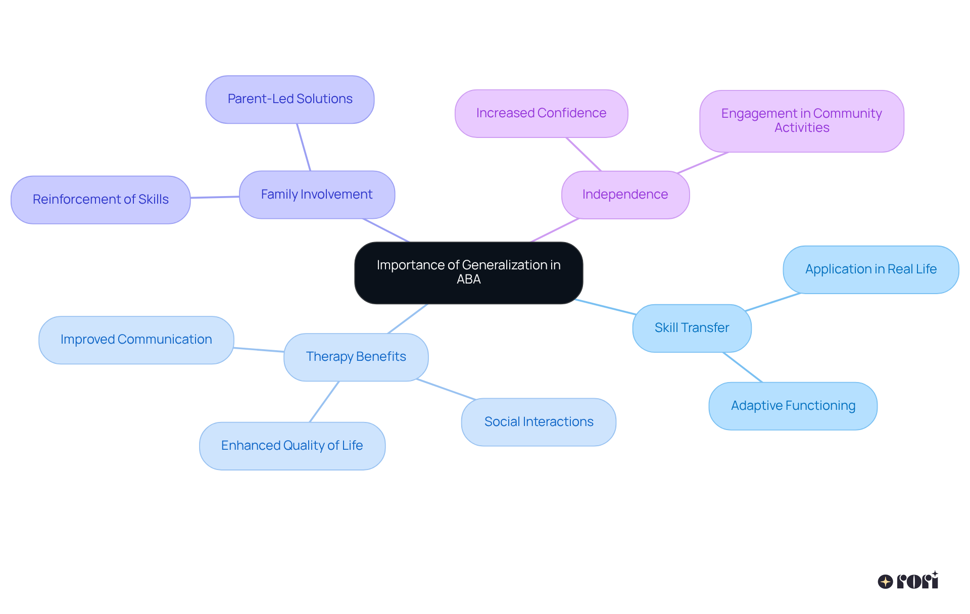 Start in the center with the main idea about generalization. Each branch represents a key point that supports the importance of generalization, and the sub-branches provide detailed insights on how these points contribute to overall success in ABA.