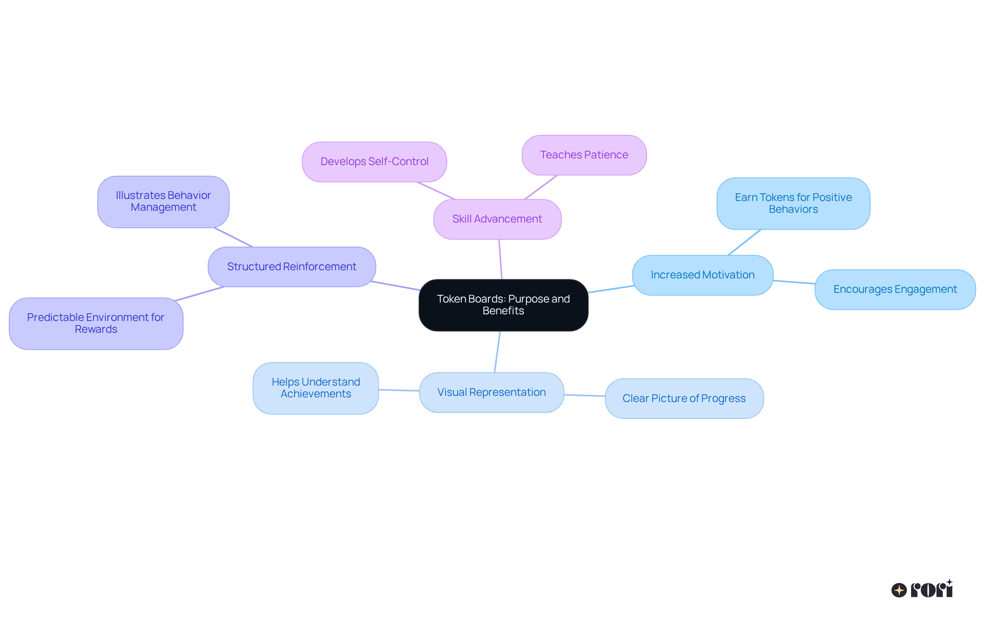 The center shows the main topic of token boards, and each branch represents a key benefit. Follow the branches to learn how token boards can help children with behavior modification.