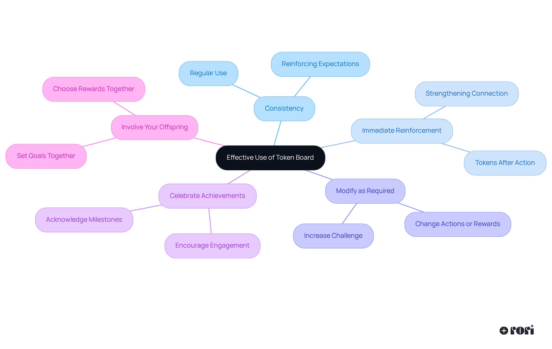 Start at the center with the main idea and follow the branches to see different strategies that can help make your token board more effective. Each branch represents a key tip, and you can explore further details by looking at the sub-points.