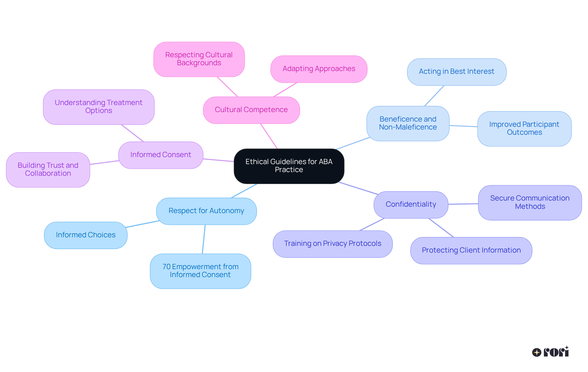 The center represents the main topic of ethical guidelines, and each branch shows a key principle. Additional details or statistics can be found in the sub-branches, helping you see how each principle contributes to client dignity.