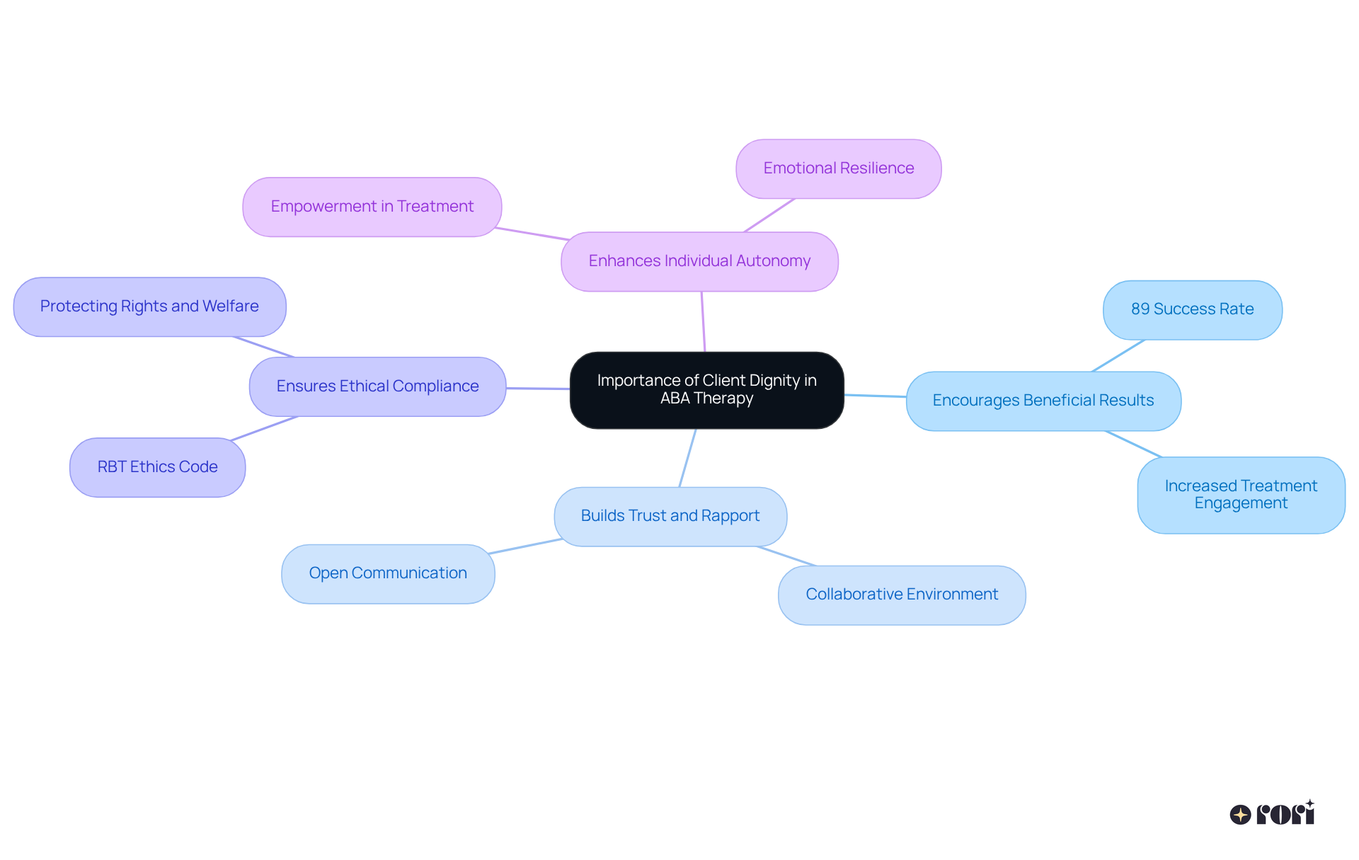 The central idea is client dignity, with branches showing important reasons why it's essential in therapy. Each point highlights the benefits and ethical considerations, illustrating how they contribute to better therapeutic outcomes.