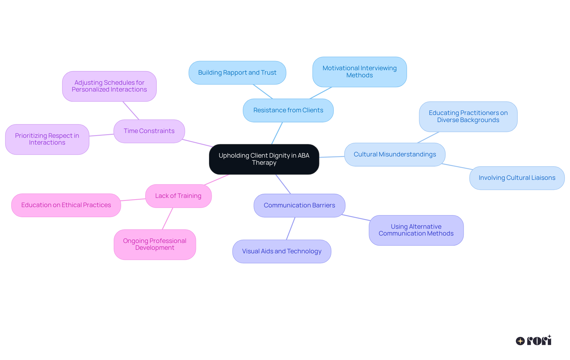 The central node represents the main theme. Each branch shows a specific challenge, and sub-branches outline strategies to overcome those challenges. Different colors help distinguish between challenges, making it easy to follow.