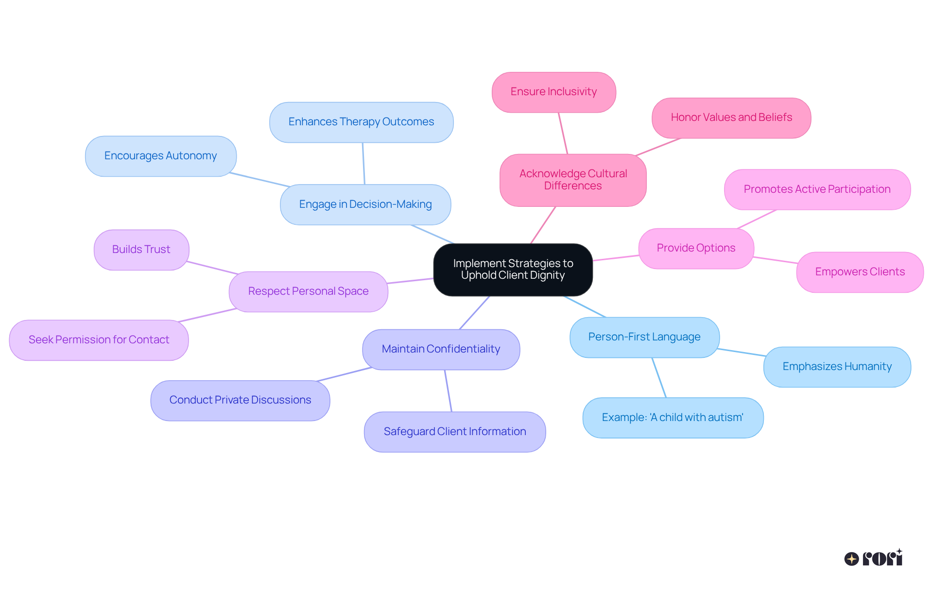 The central node shows the main focus of the mindmap, while each branch represents a specific strategy. Sub-branches contain further details on how to implement these strategies. The different colors help distinguish each approach visually, making it easier to follow.