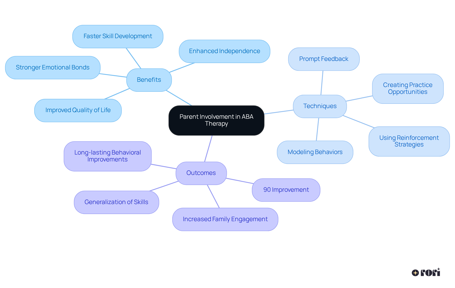 The central node represents the main concept, while branches show related benefits, techniques, and outcomes. Follow each branch for a deeper understanding of how parent involvement enhances skill acquisition.