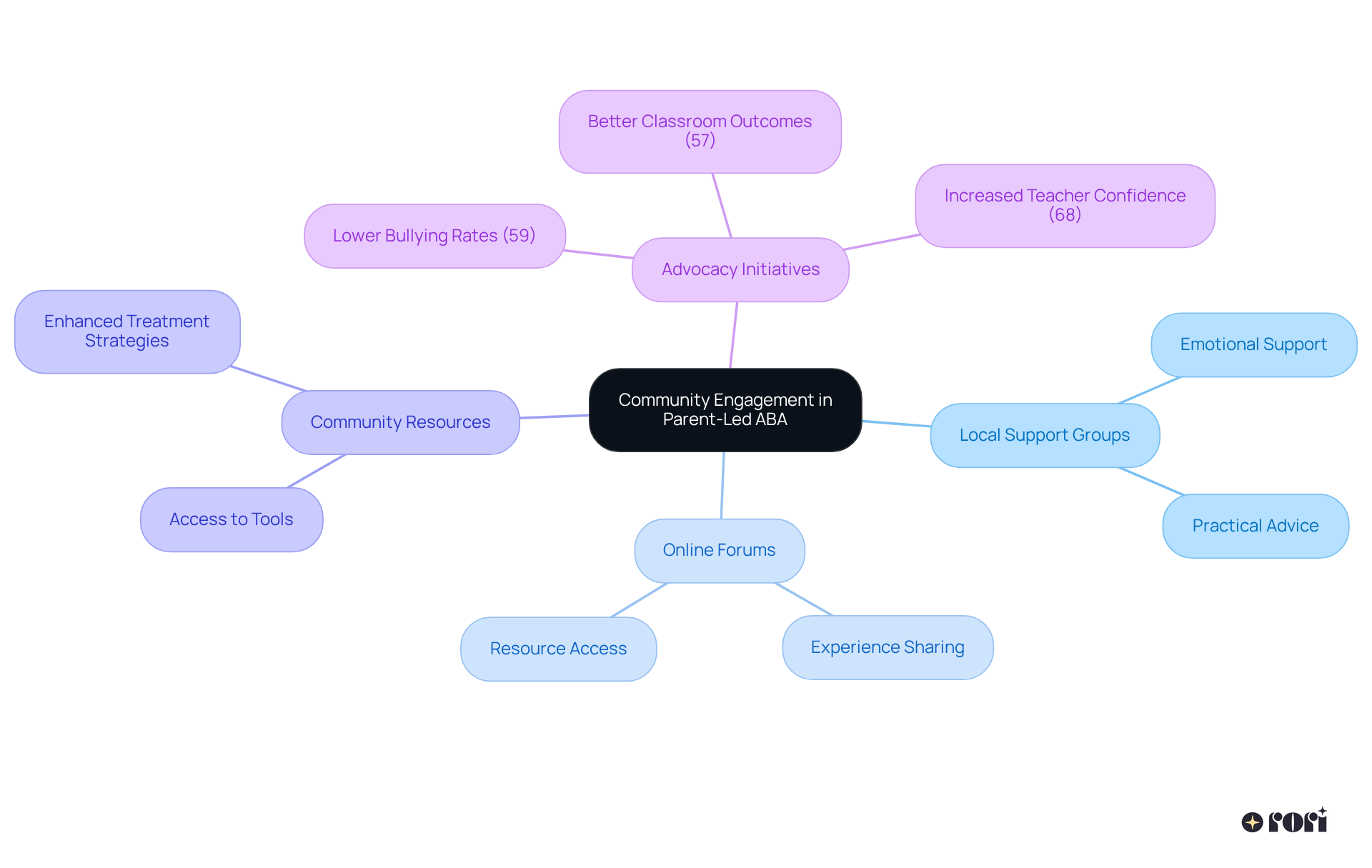 This mindmap illustrates how community engagement supports parent-led ABA initiatives. The central idea connects to various aspects, showing how local resources and advocacy can improve outcomes for children with autism.