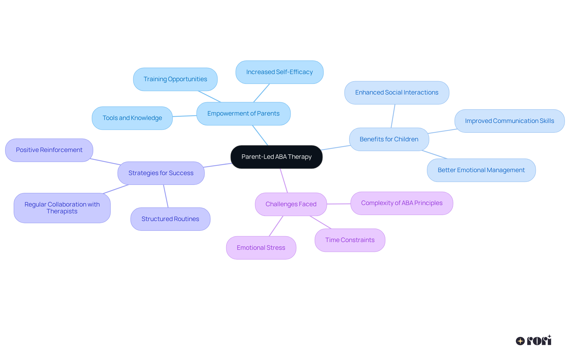 This mindmap illustrates how parent involvement enhances ABA therapy. Each branch represents a different aspect, showing how they all contribute to the central goal of child development.