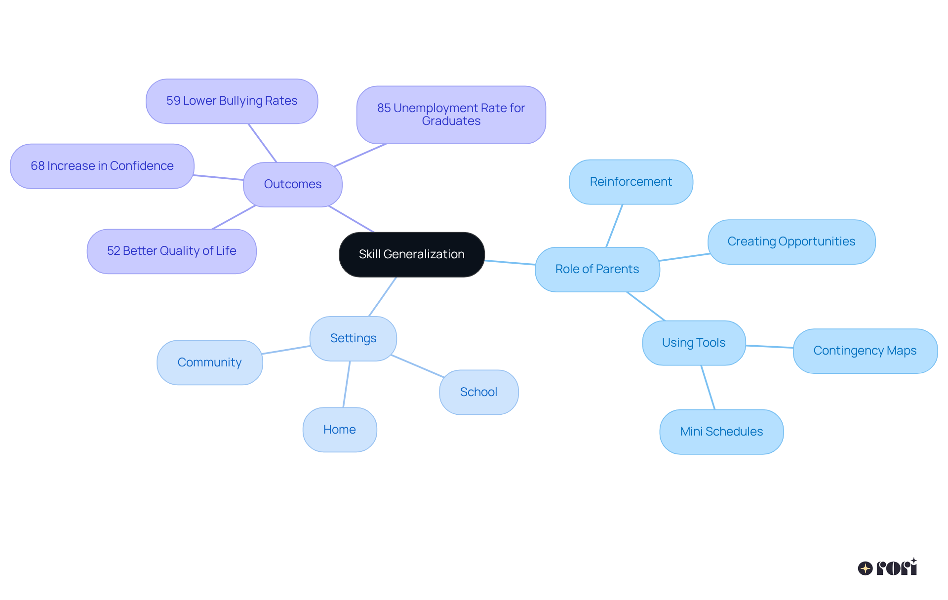 This mindmap illustrates the essential role parents play in reinforcing learned skills for children with autism. Each branch represents a key area, showing how they contribute to successful skill generalization in various settings.