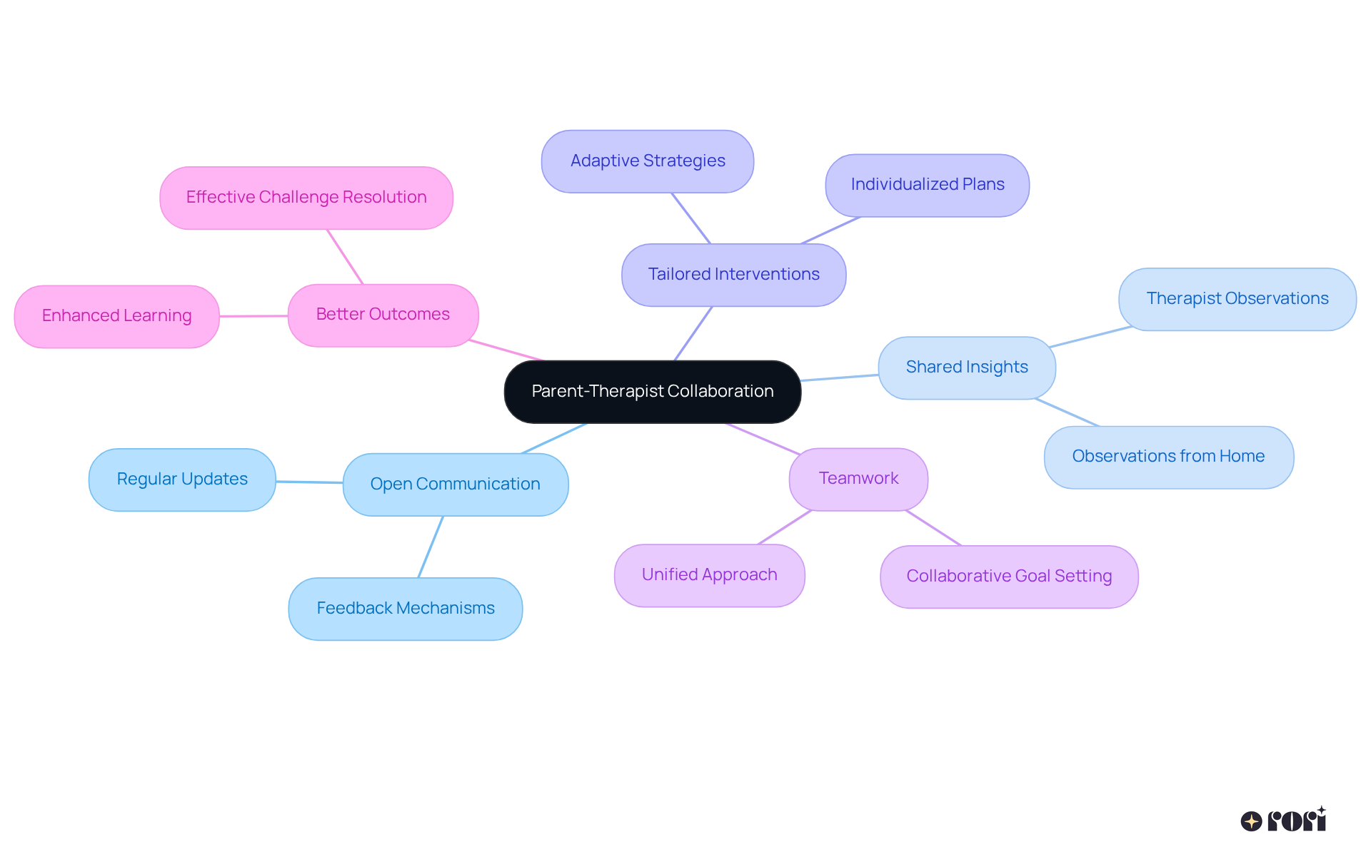 The center represents the main idea of collaboration, and the branches show different aspects of how parents and therapists can work together to improve therapy outcomes.