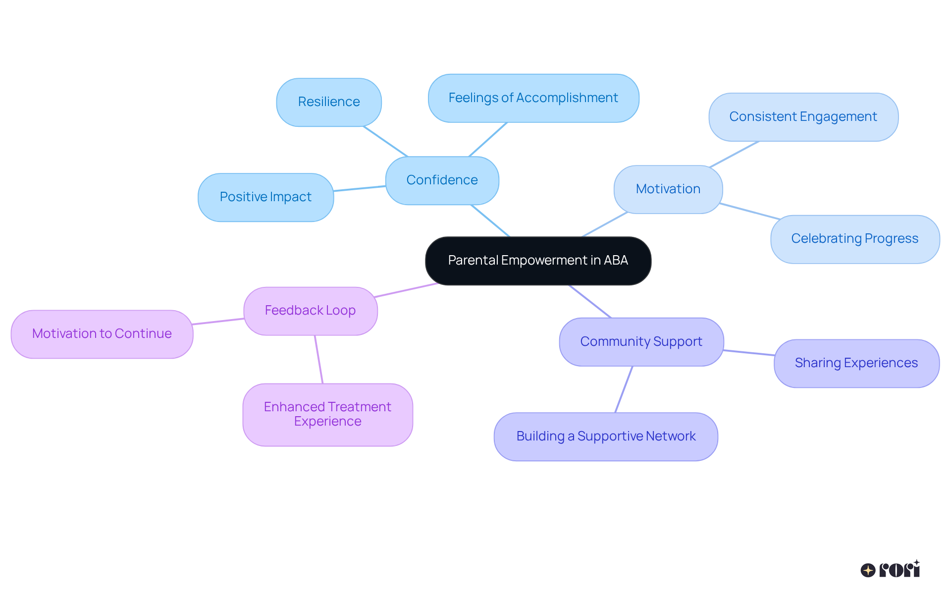 Start at the center with the main idea of parental empowerment, then follow the branches to see how different themes contribute to the overall empowerment process.