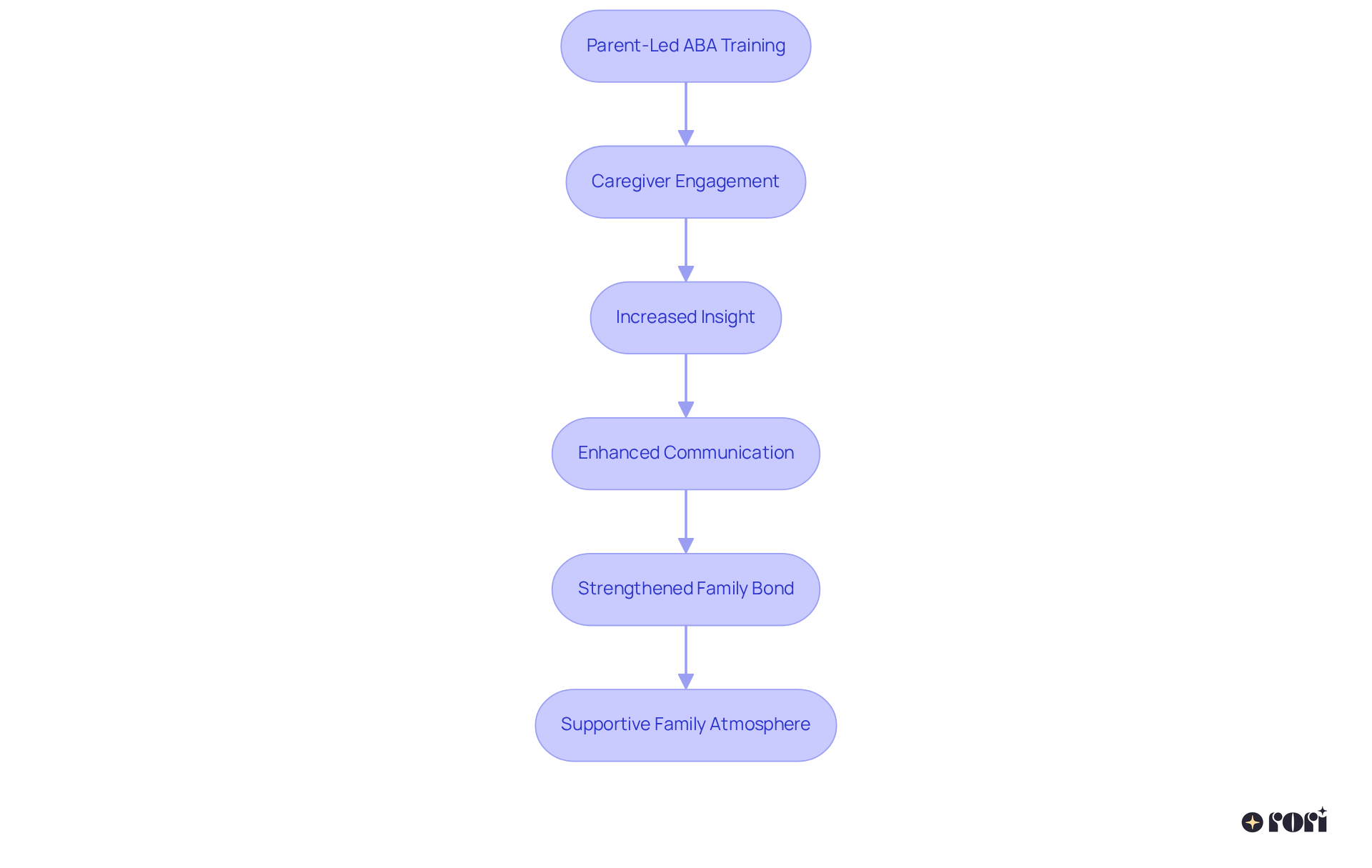 Follow the arrows to see how each step in the parent-led ABA process contributes to better family relationships — starting from training all the way to creating a supportive family atmosphere.