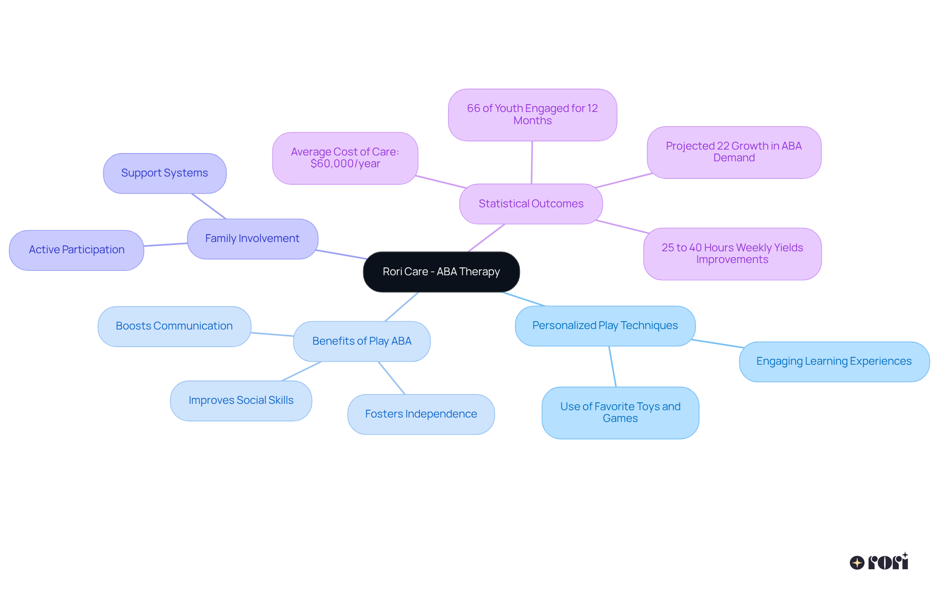 The center shows the overall approach to ABA therapy, while branches represent key areas like benefits, family roles, and statistical insights — explore each branch to see how they contribute to effective therapy.