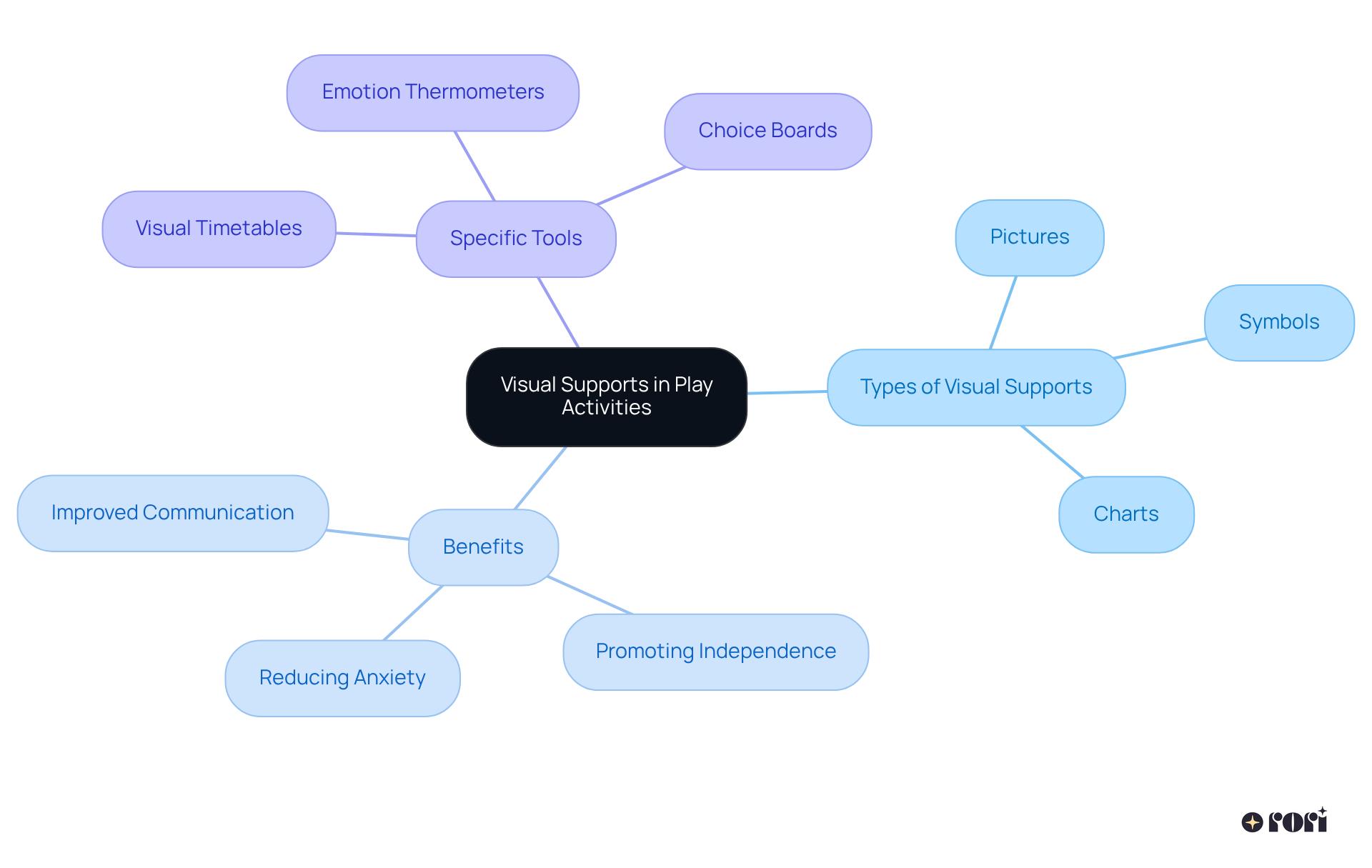 The center represents the main theme of visual supports. Each branch shows different types of tools and their benefits, helping you see how they contribute to making play more engaging and supportive for children.