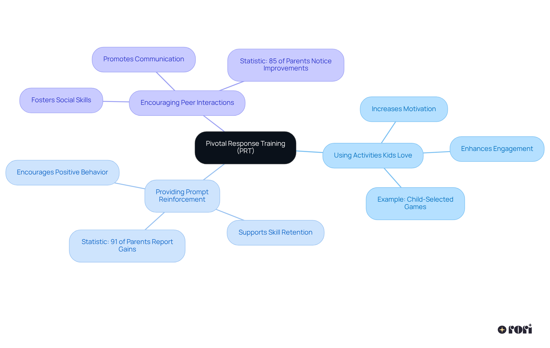 This mindmap illustrates the main strategies of PRT and how they connect to their benefits. Each branch represents a strategy and its impact, making it easy to see how they contribute to children's development.