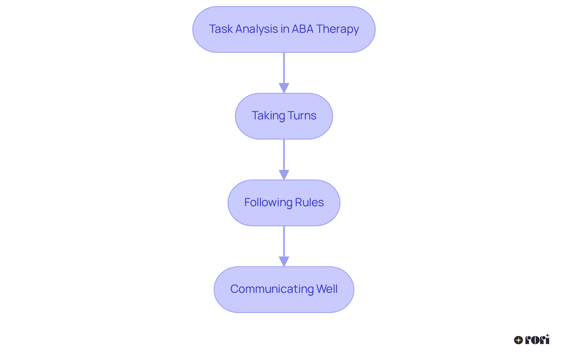 This flowchart shows the key steps involved in task analysis. Each box represents a specific skill that contributes to better learning outcomes during playtime.