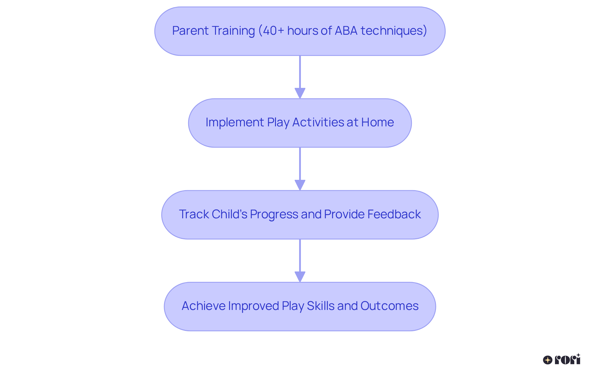 Each box represents a key step in empowering parents to enhance their child's play skills. Follow the arrows to see how training leads to action and ultimately to positive outcomes.