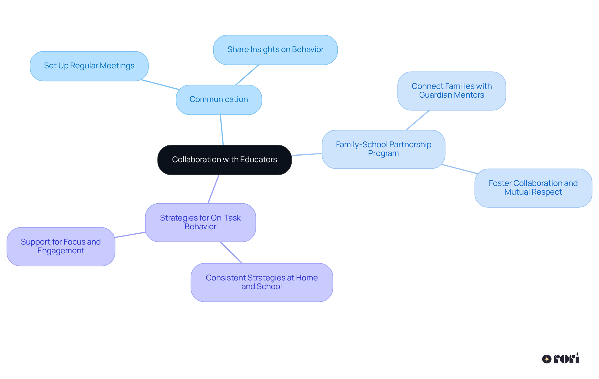 The center represents the main theme of collaboration, while branches show the different aspects of the partnership between parents and educators. Each branch focuses on how these relationships support children with autism in staying on-task.
